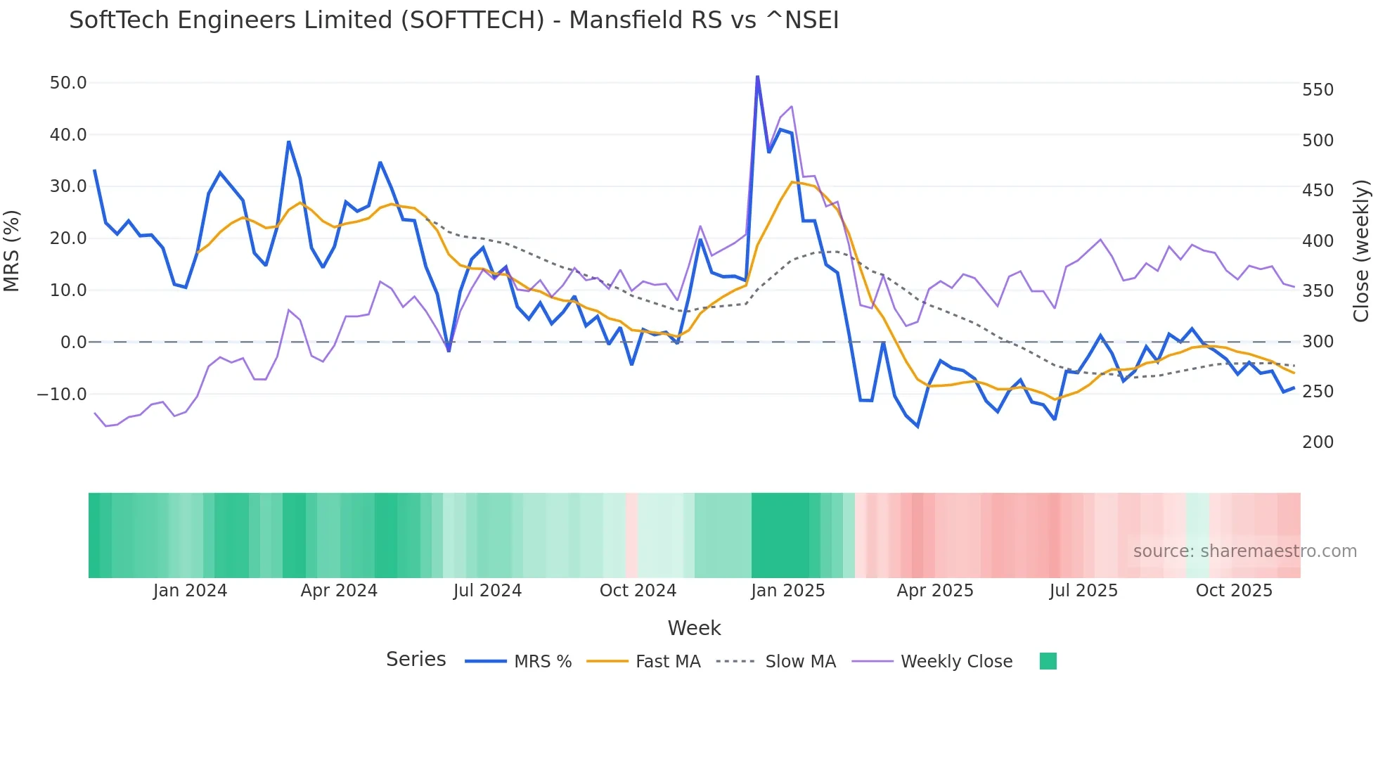 SOFTTECH Mansfield Relative Strength chart