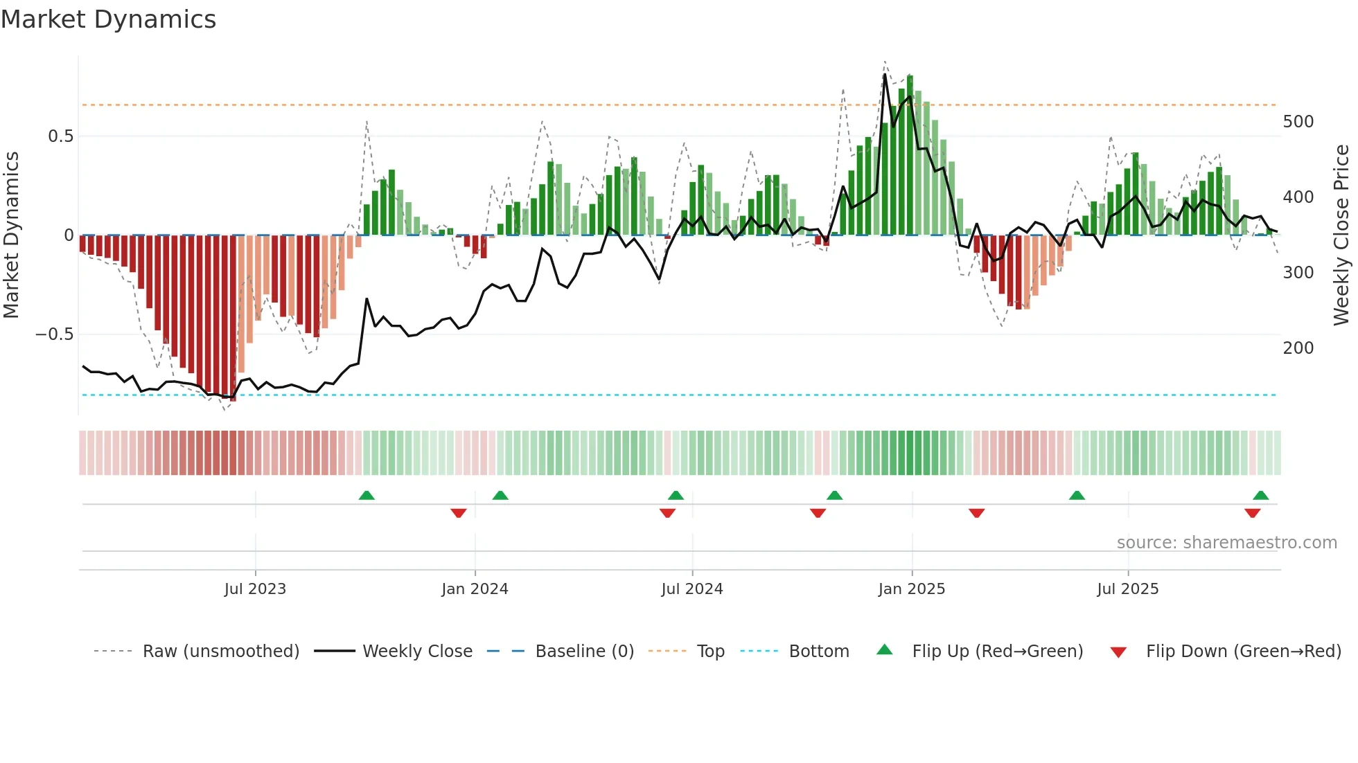 SOFTTECH weekly Market Dynamics chart