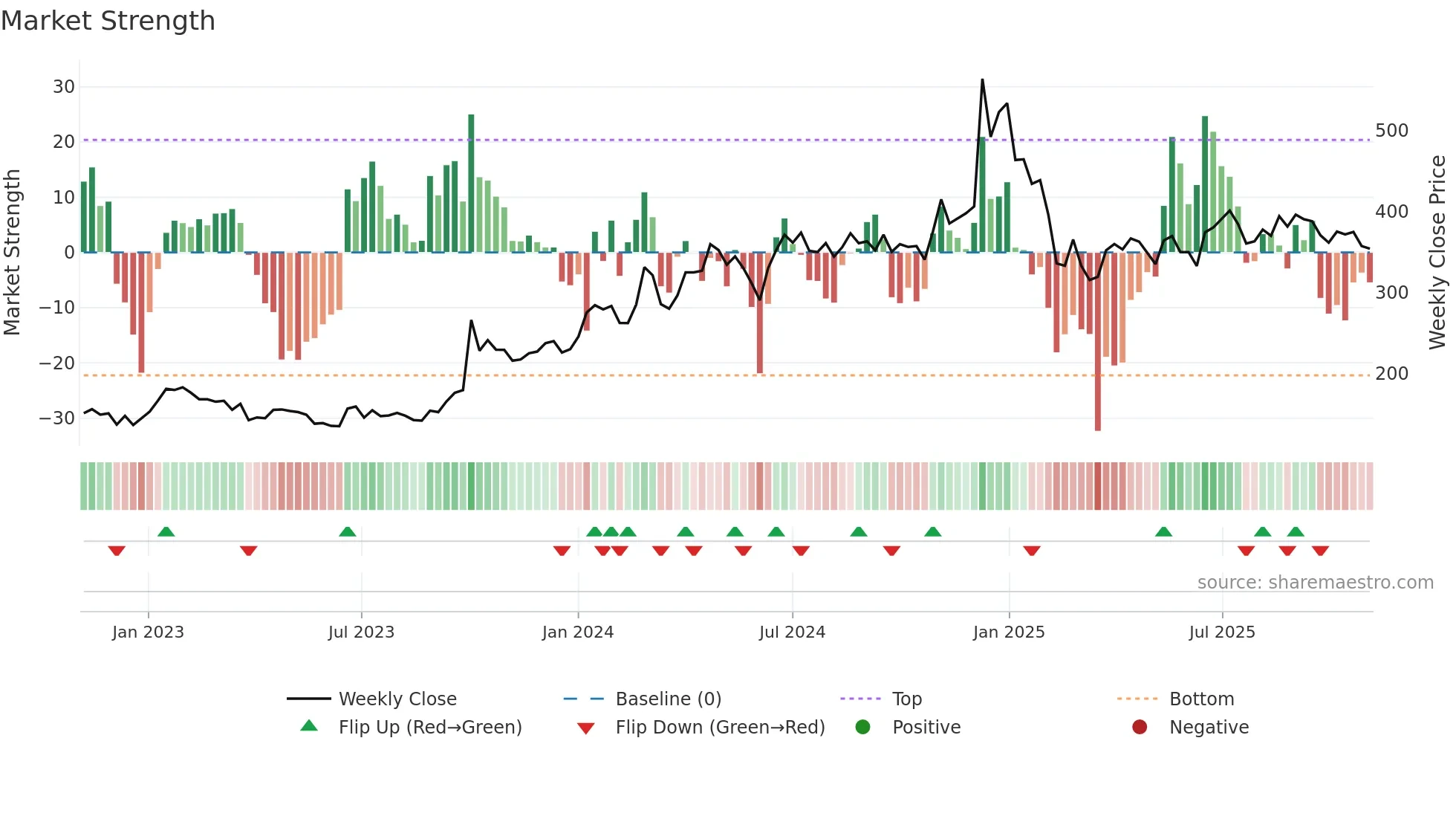 SOFTTECH weekly Market Strength chart