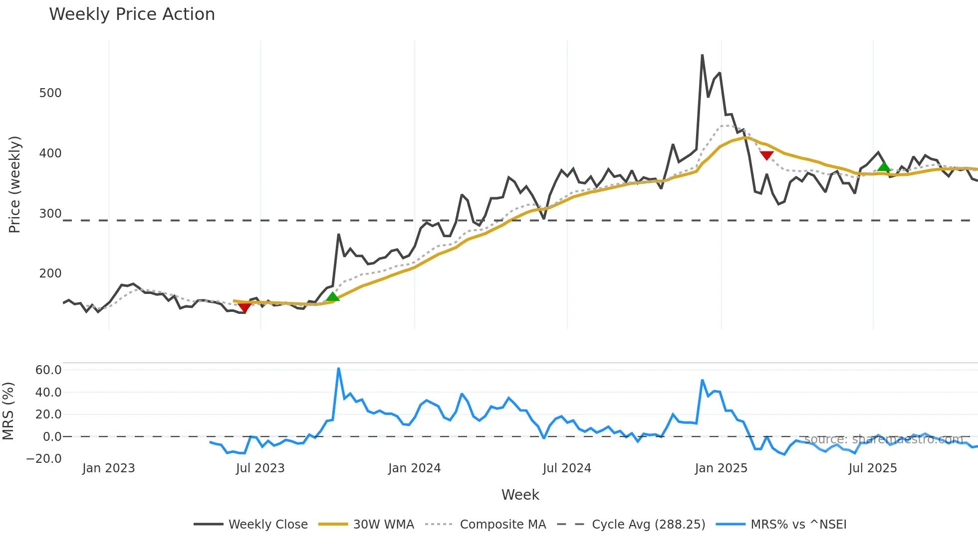 SOFTTECH weekly Price Action chart, closing 2025-11-03