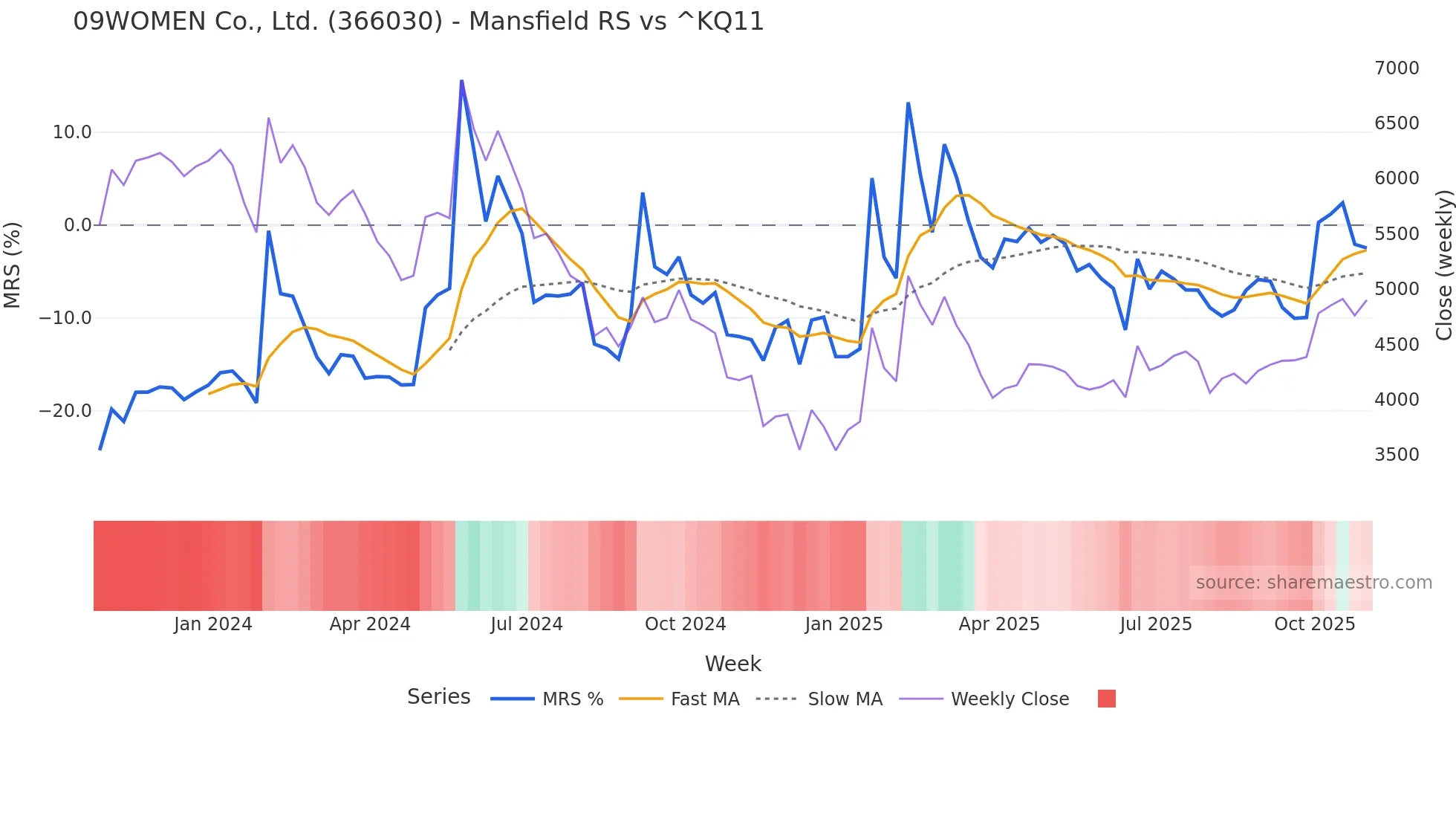 366030 Mansfield Relative Strength chart