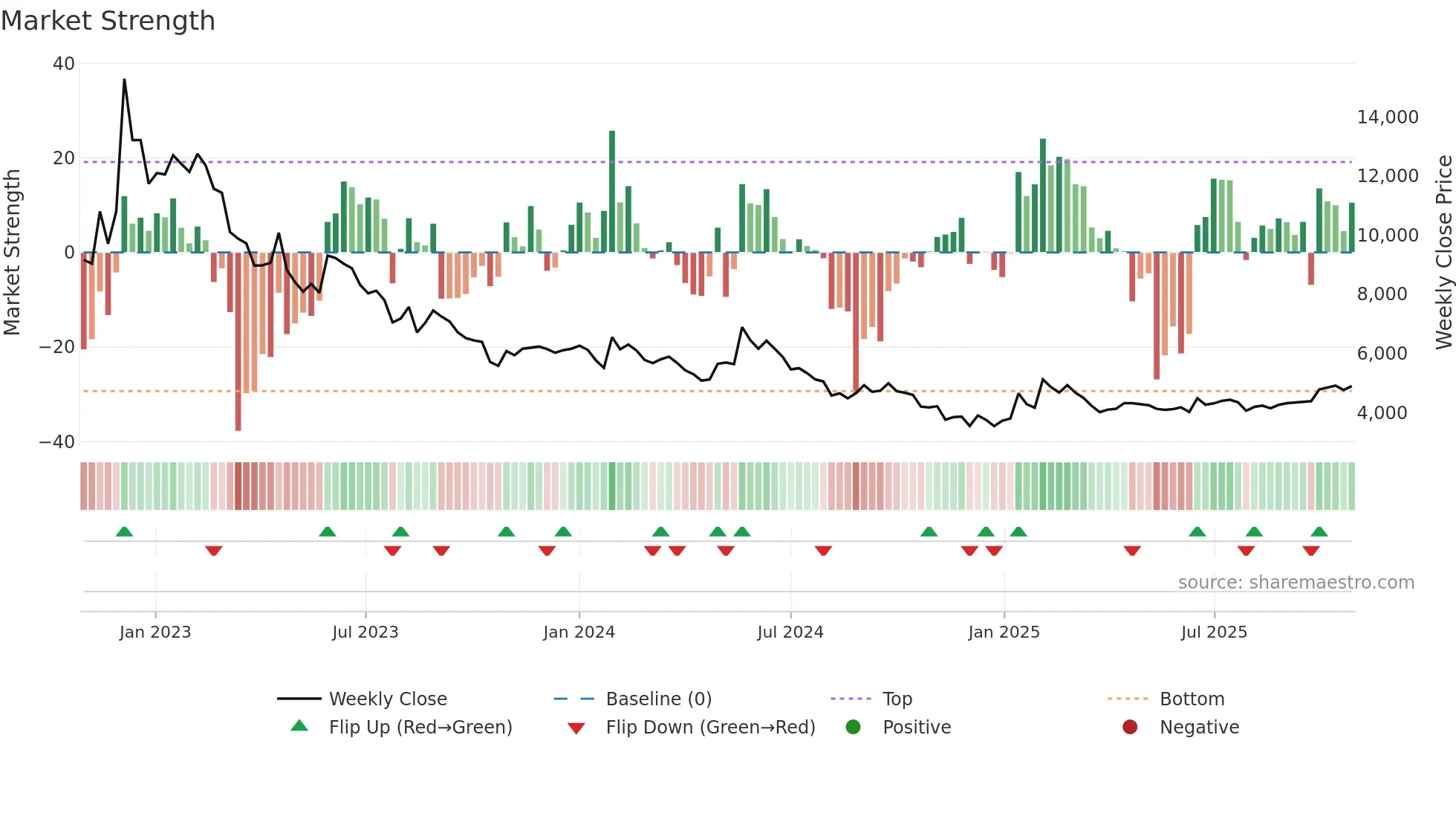 366030 weekly Market Strength chart