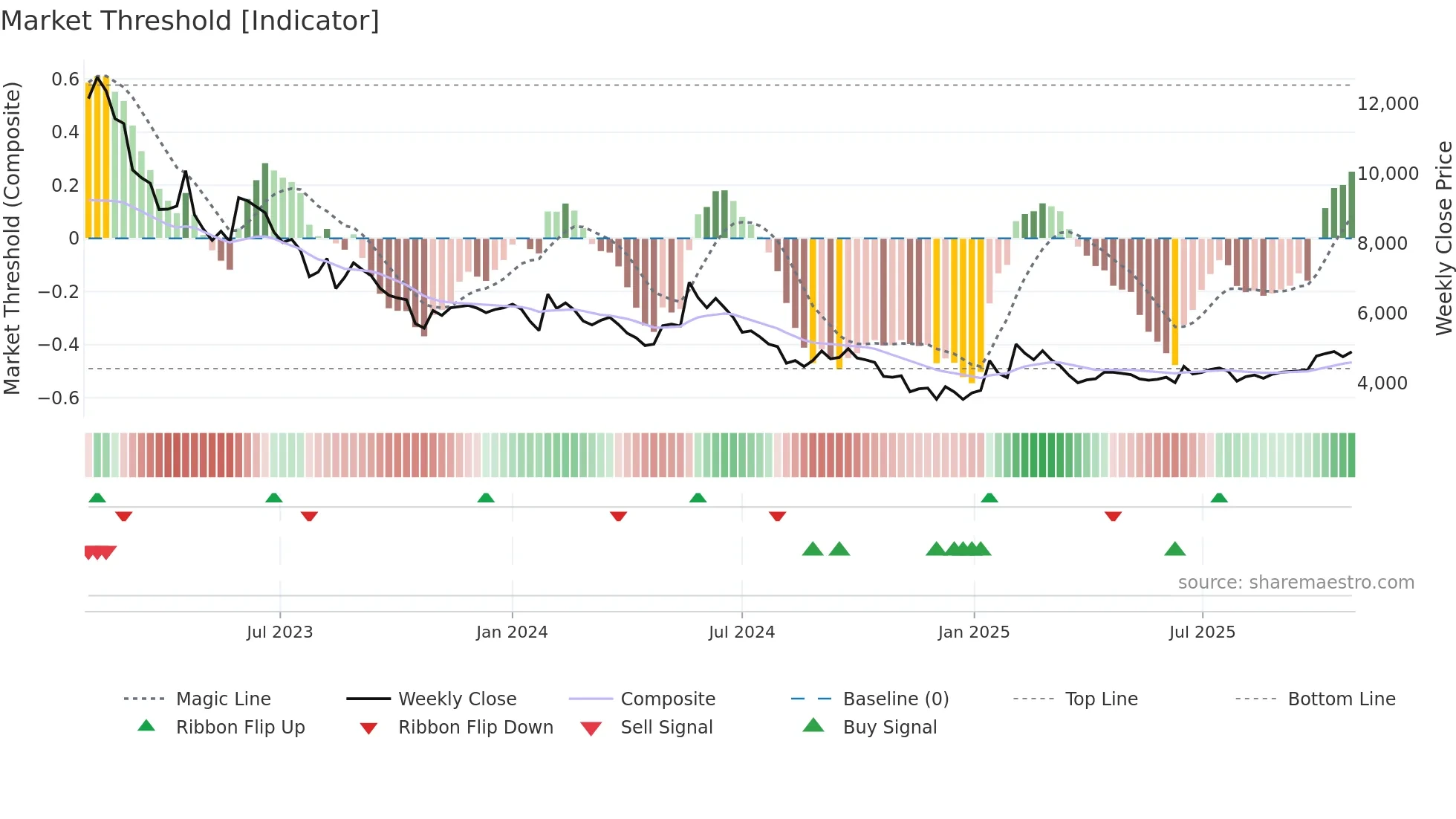366030 weekly Market Threshold chart
