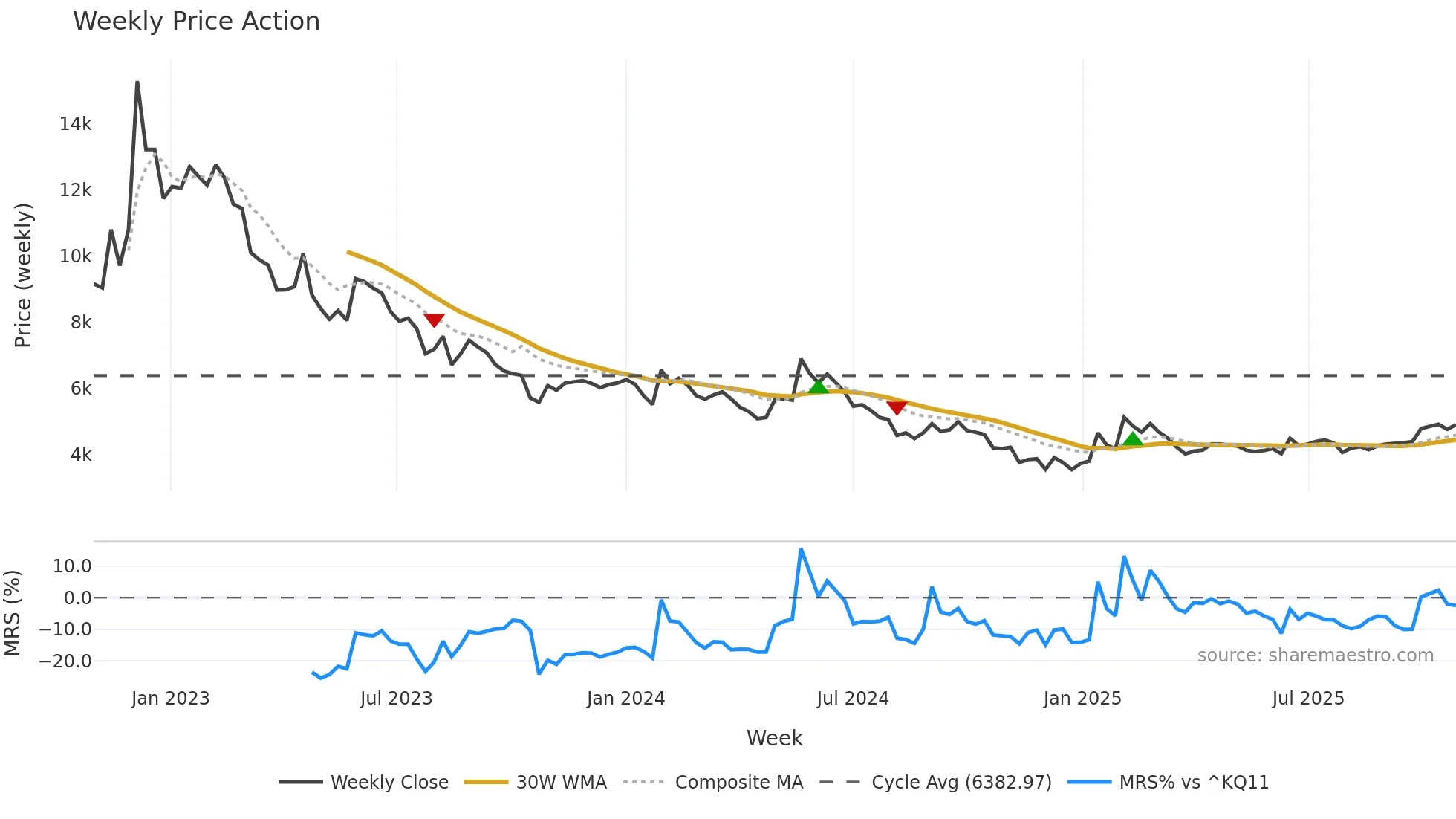 366030 weekly Price Action chart, closing 2025-10-27
