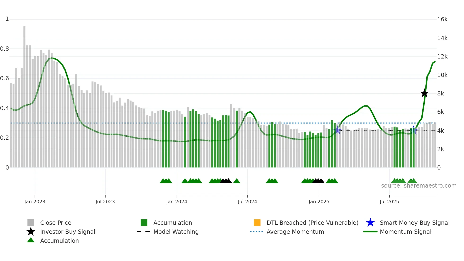 366030 weekly Smart Money chart
