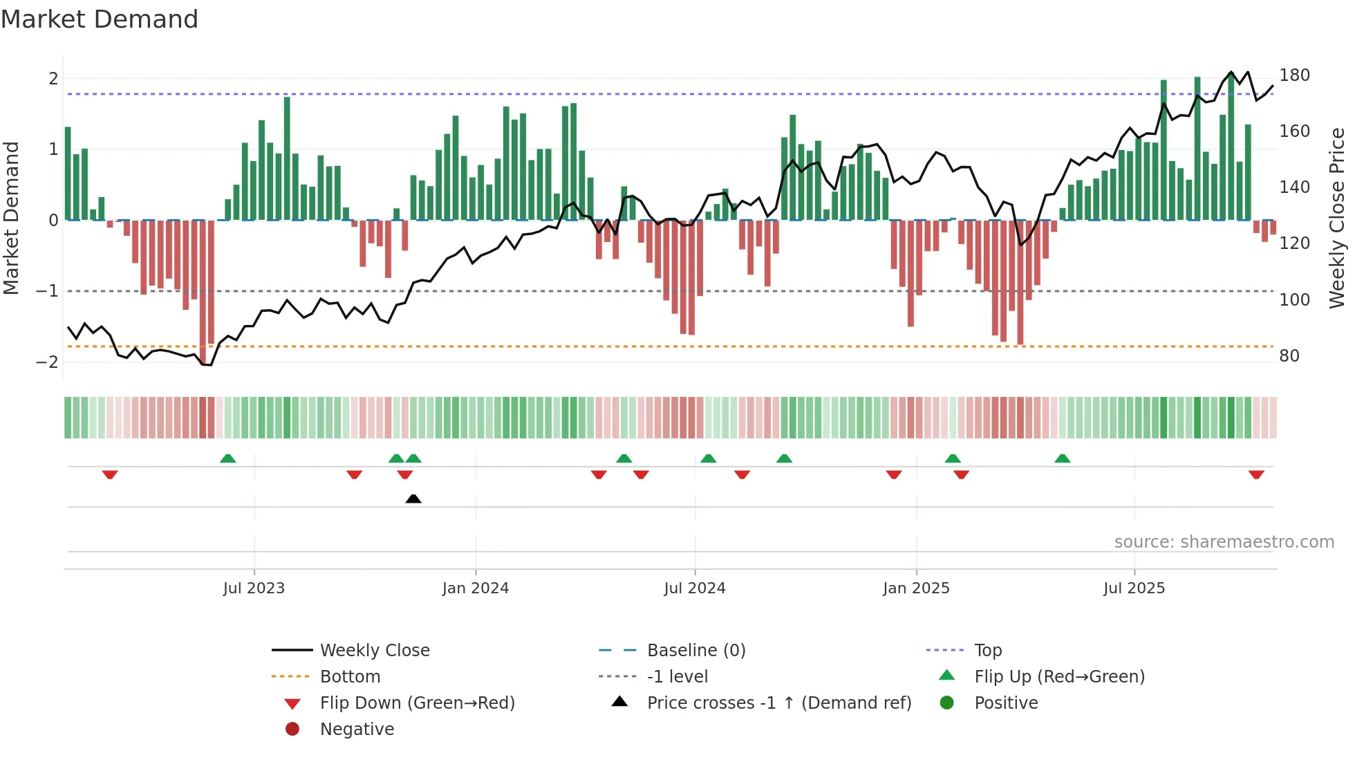 ITT weekly Market Demand chart