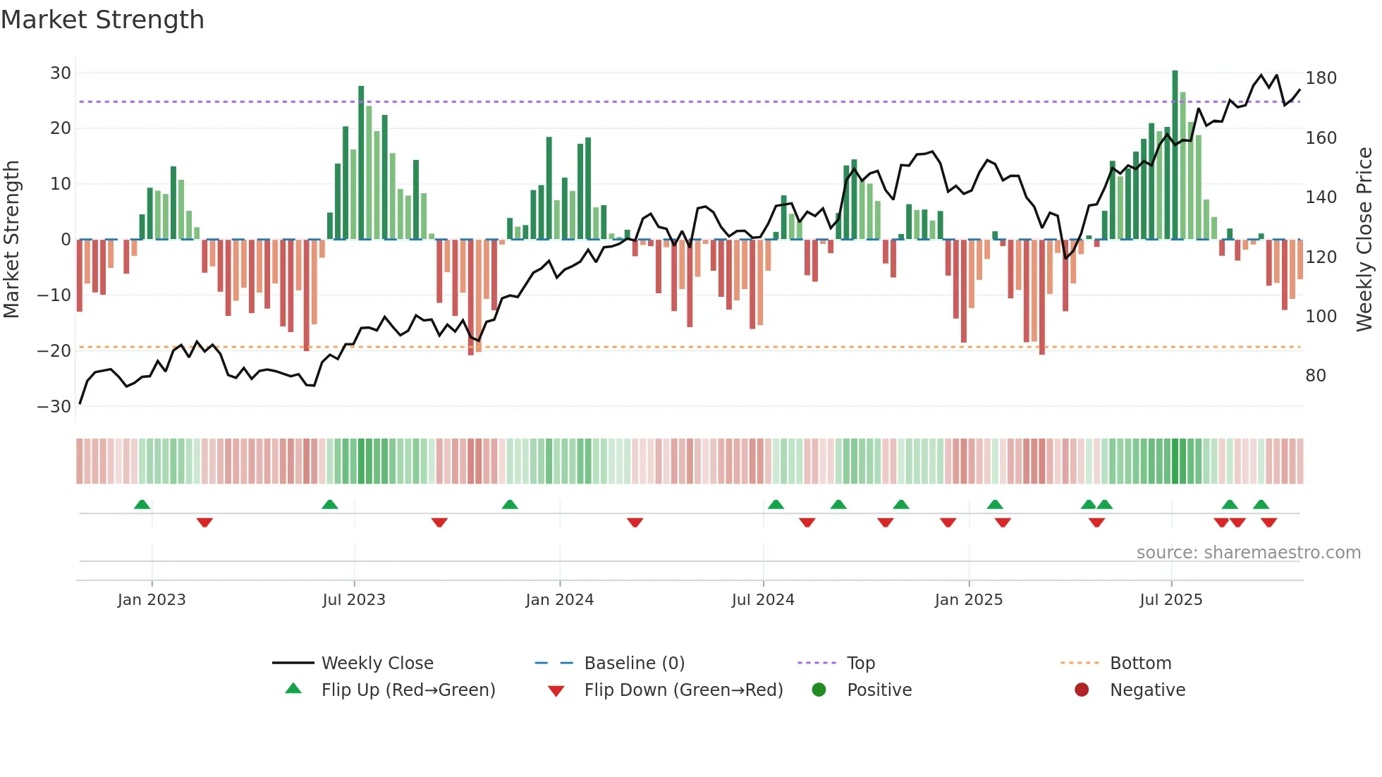 ITT weekly Market Strength chart