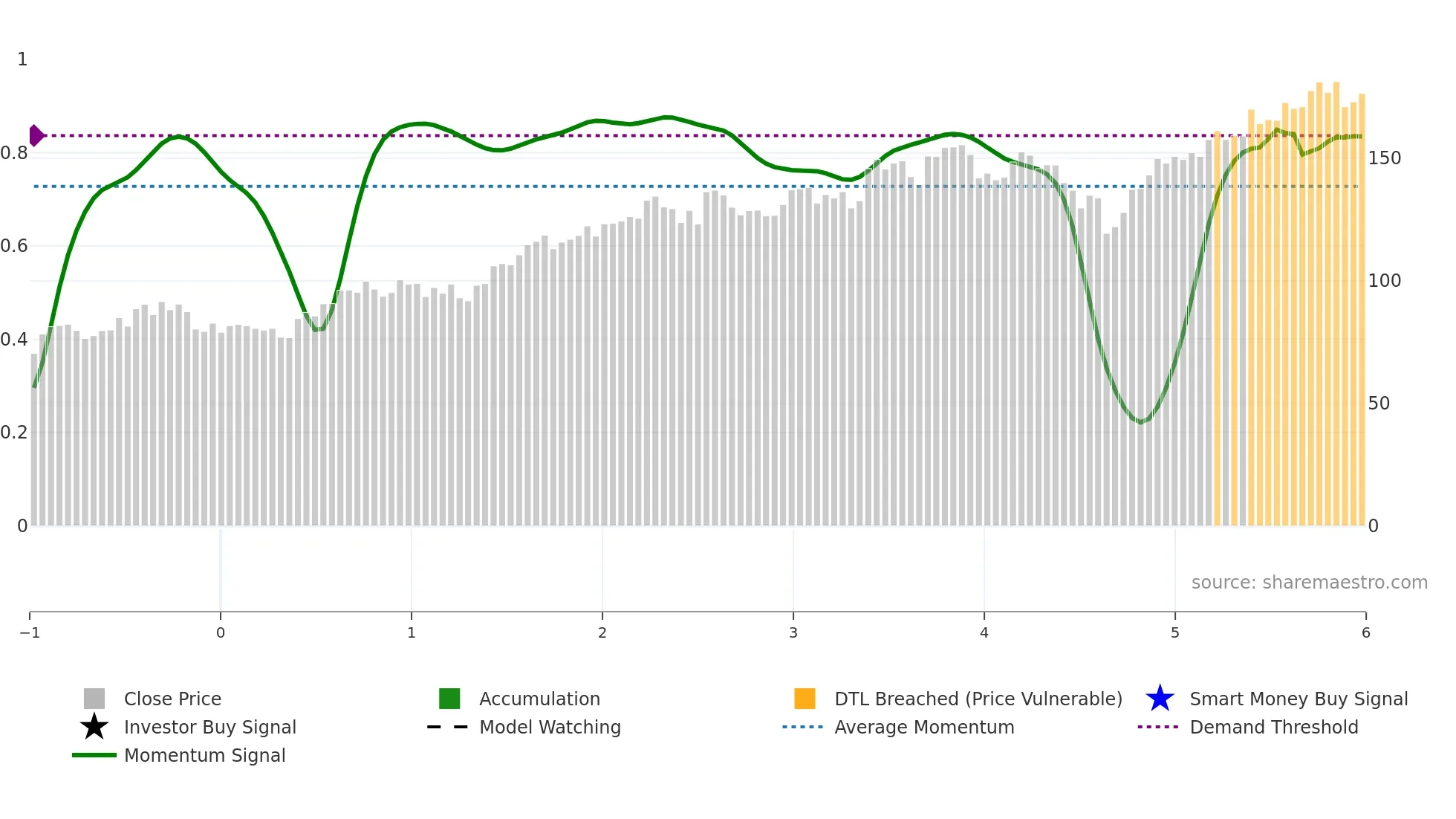 ITT weekly Smart Money chart