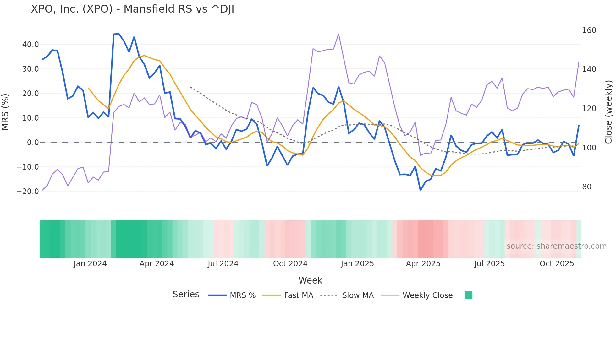 XPO Mansfield Relative Strength chart