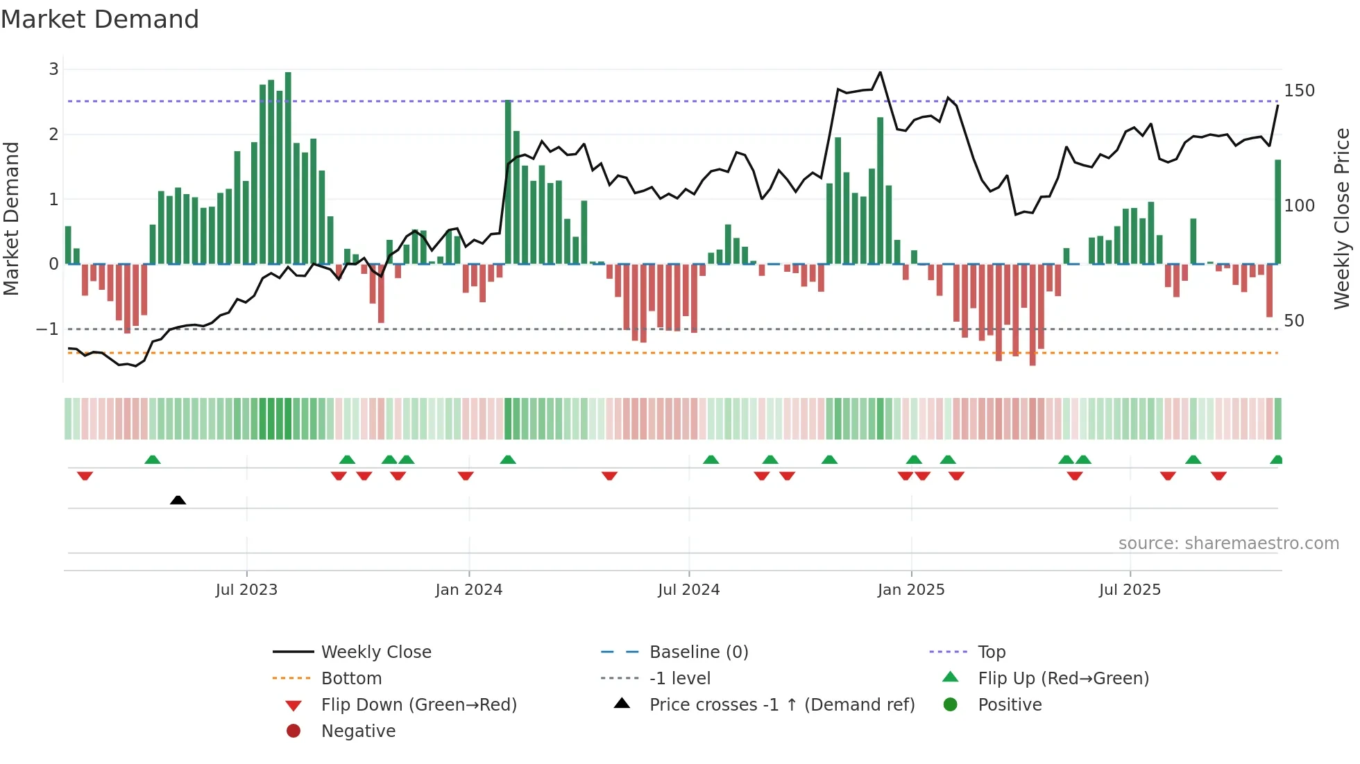 XPO weekly Market Demand chart