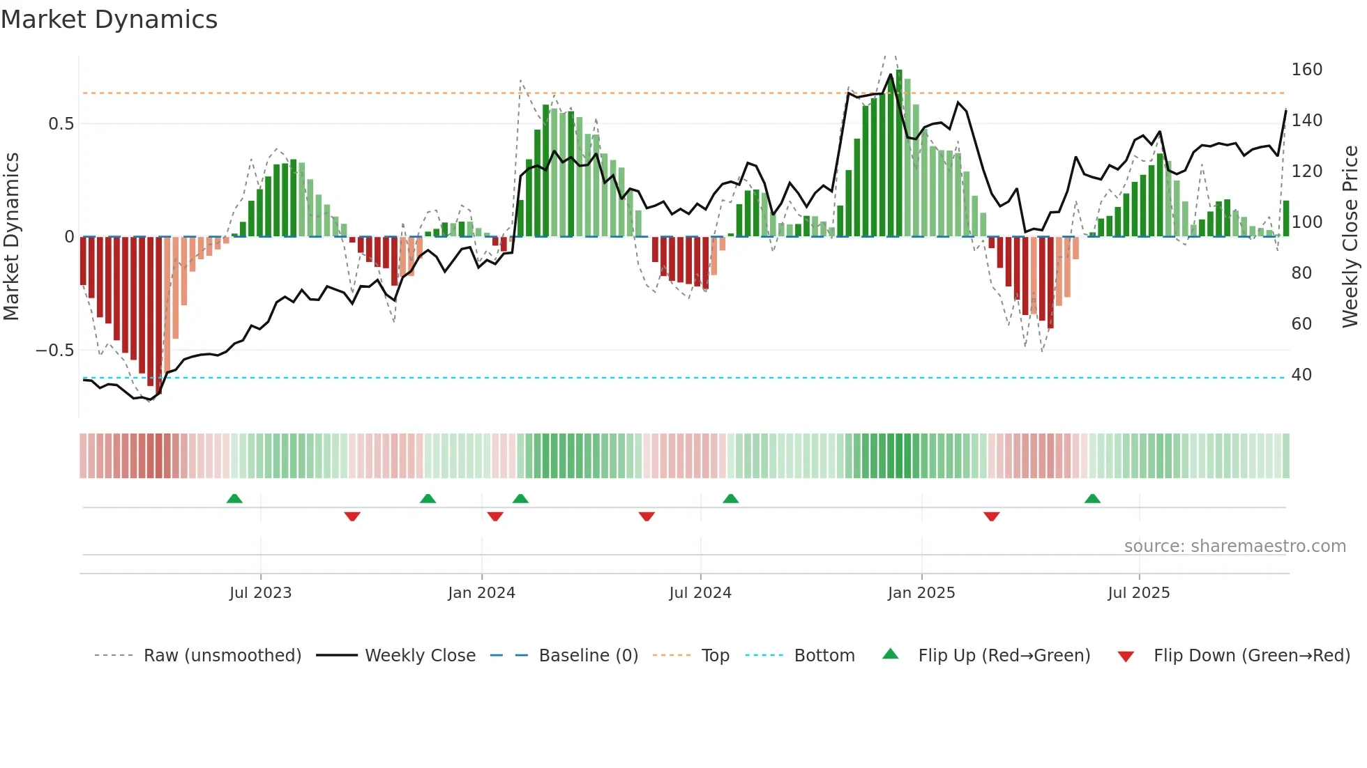 XPO weekly Market Dynamics chart