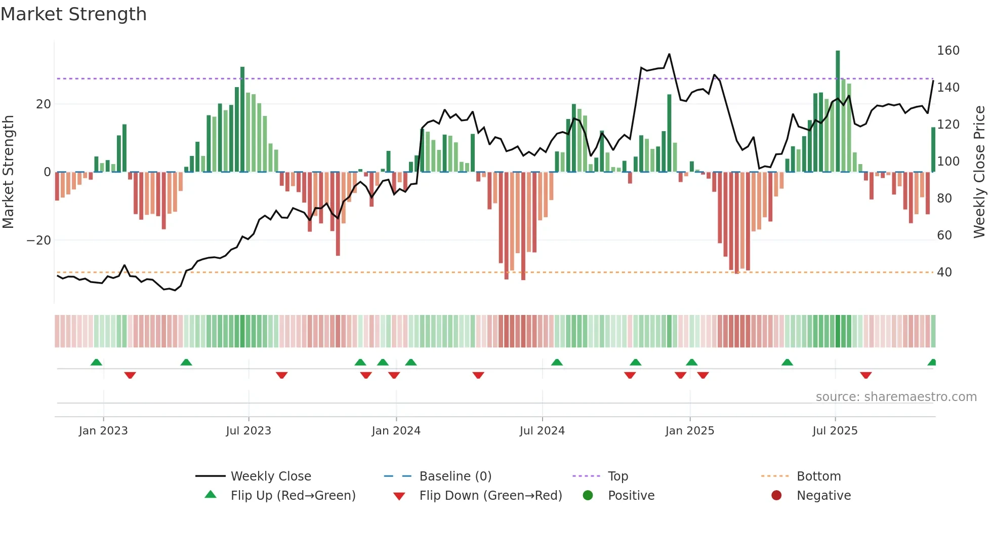 XPO weekly Market Strength chart