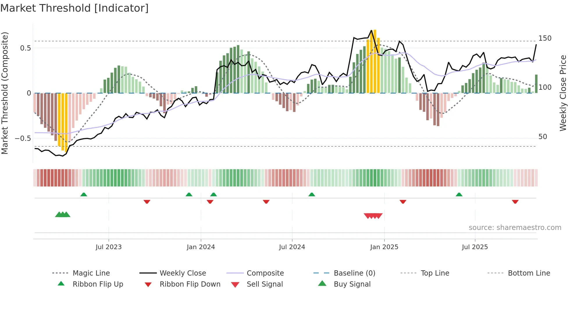 XPO weekly Market Threshold chart