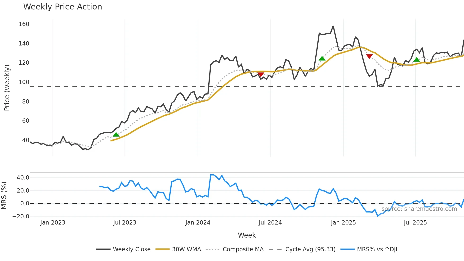 XPO weekly Price Action chart, closing 2025-10-31