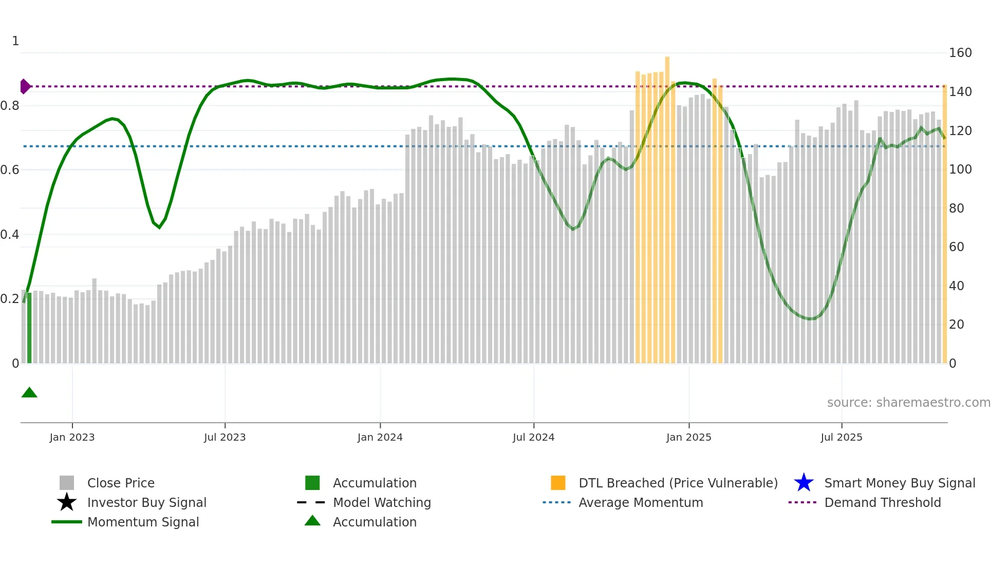 XPO weekly Smart Money chart