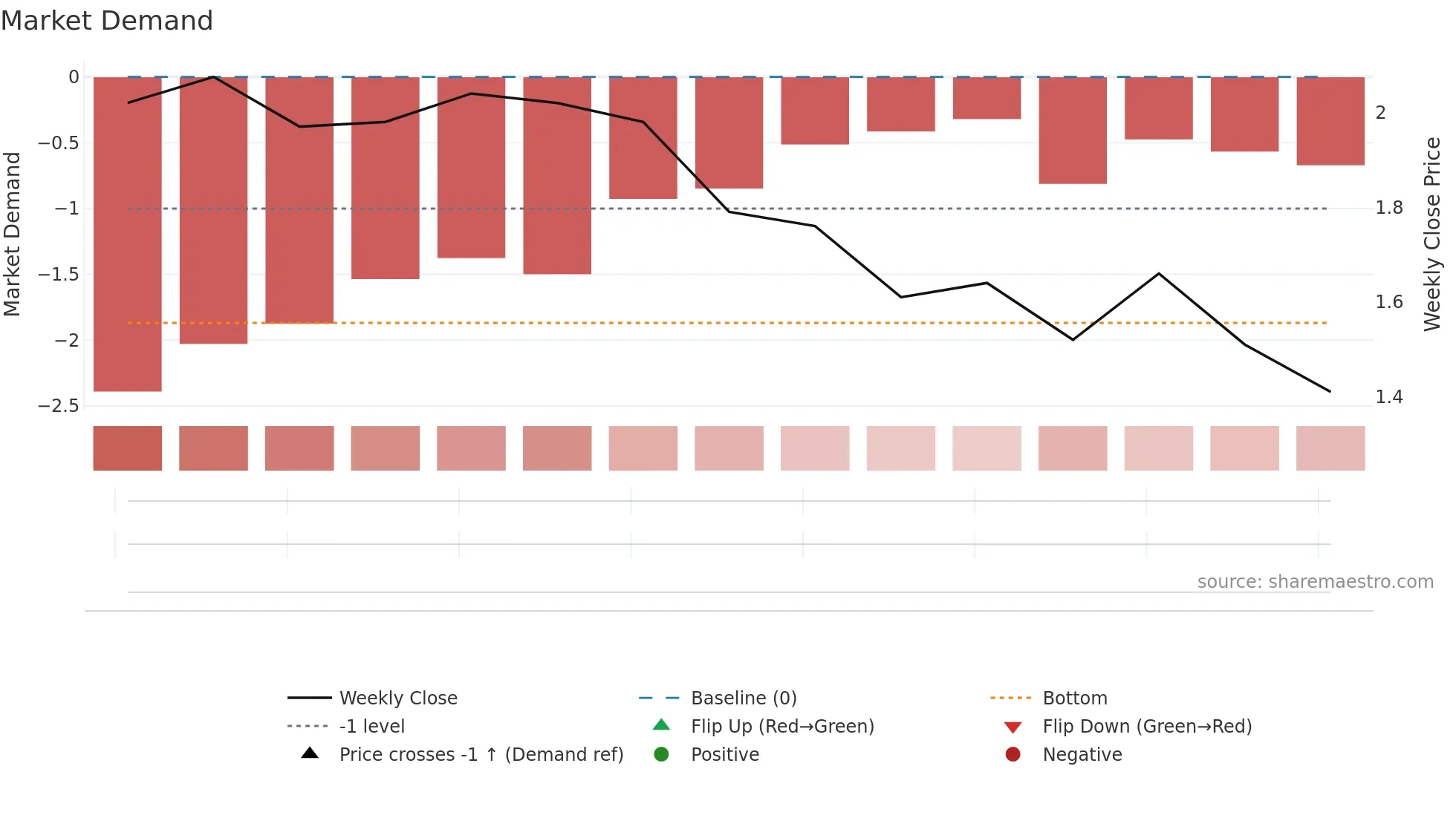 BMGL weekly Market Demand chart
