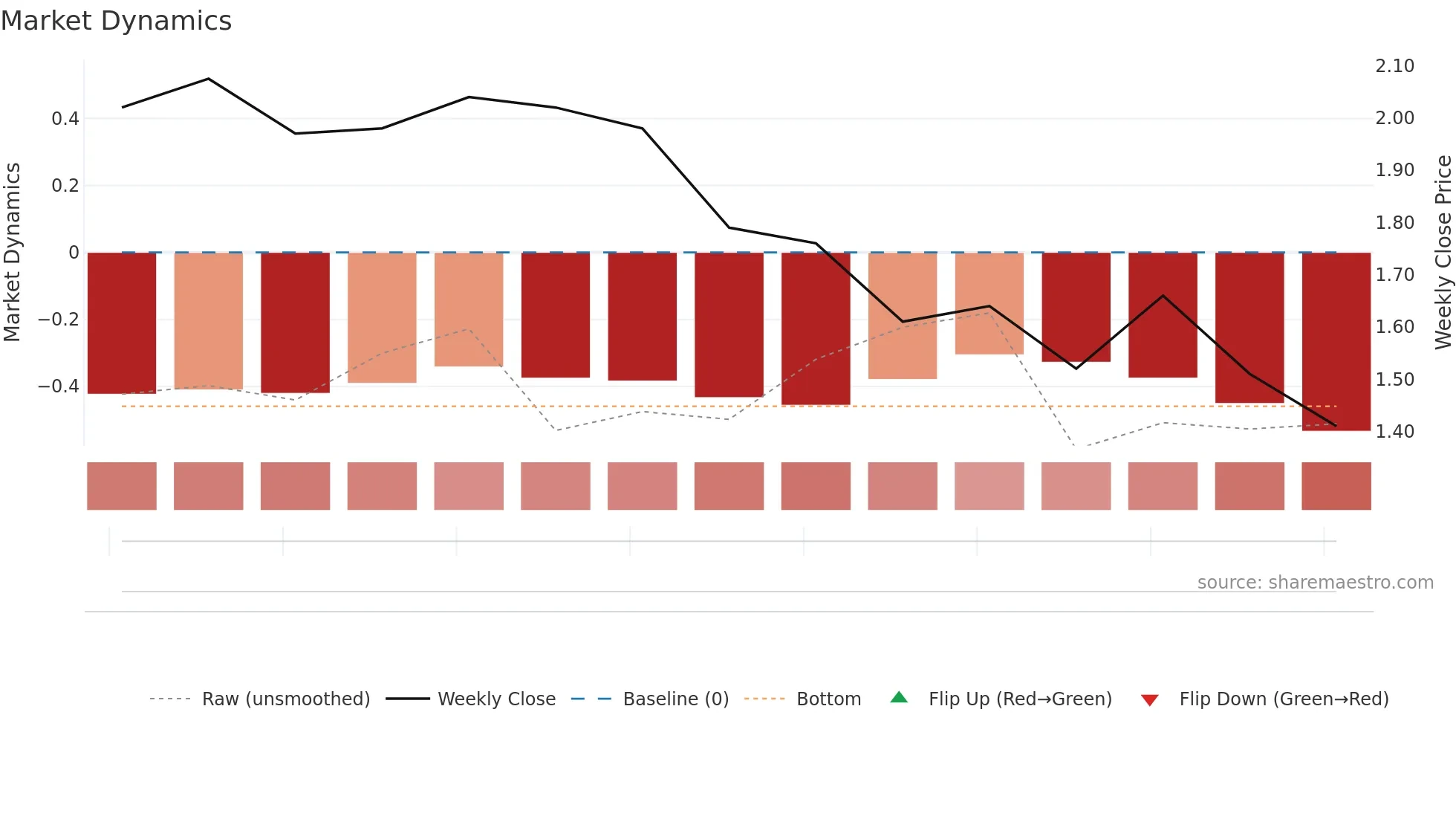 BMGL weekly Market Dynamics chart