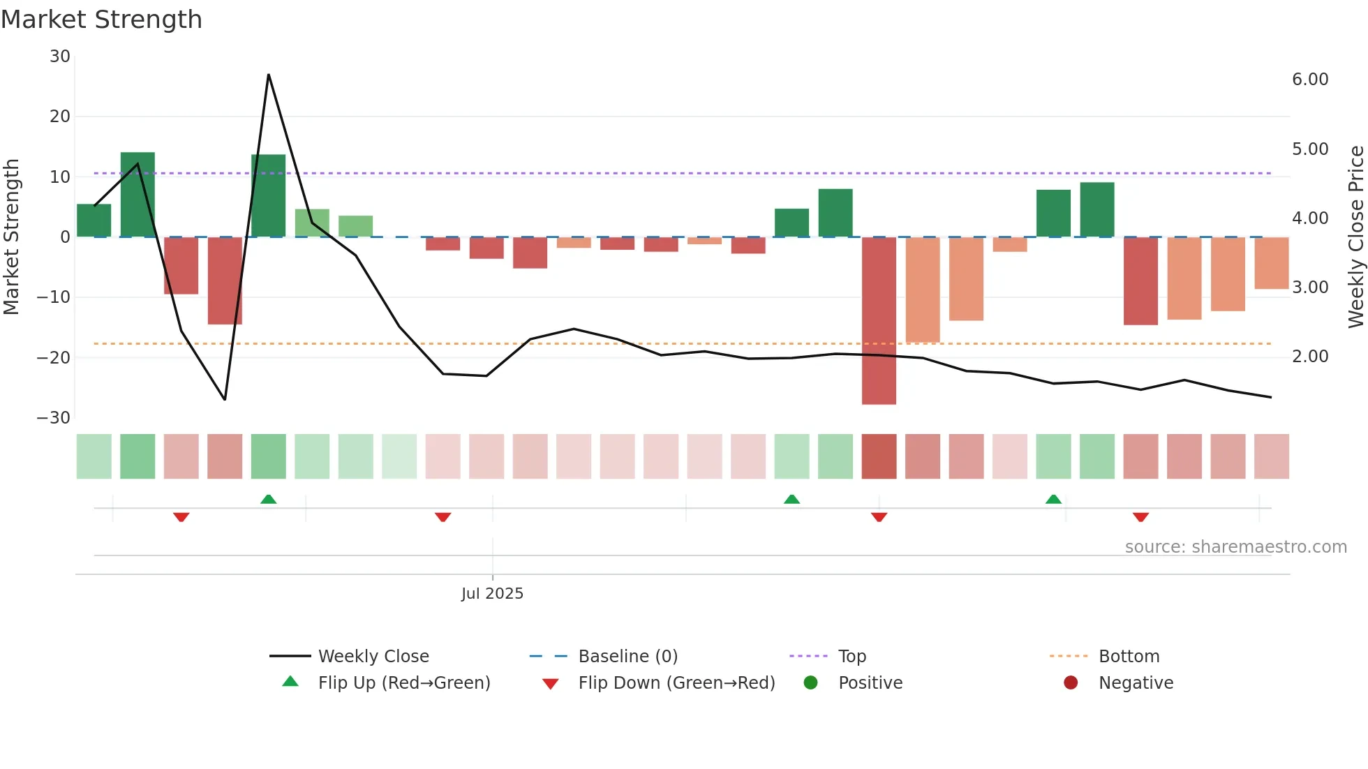 BMGL weekly Market Strength chart