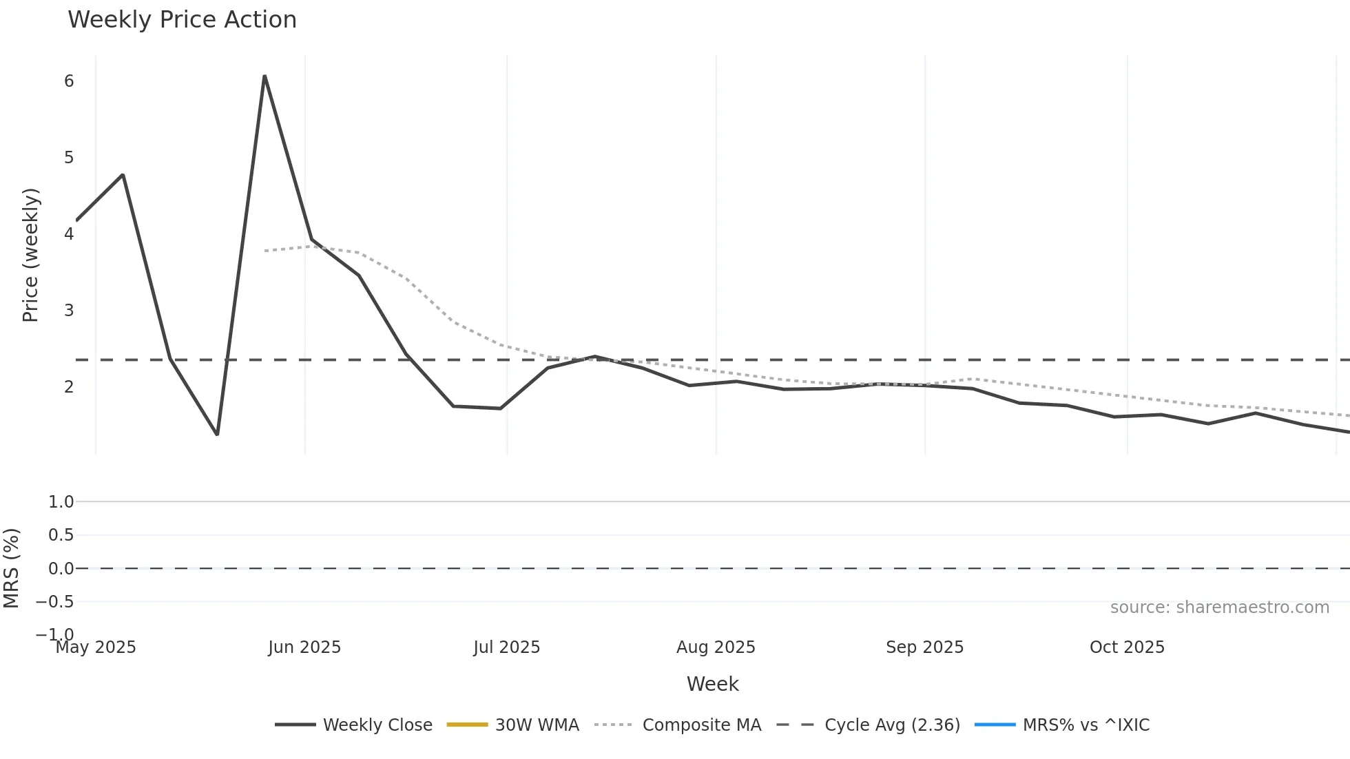 BMGL weekly Price Action chart, closing 2025-11-03