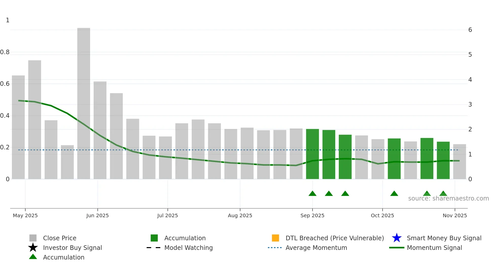 BMGL weekly Smart Money chart