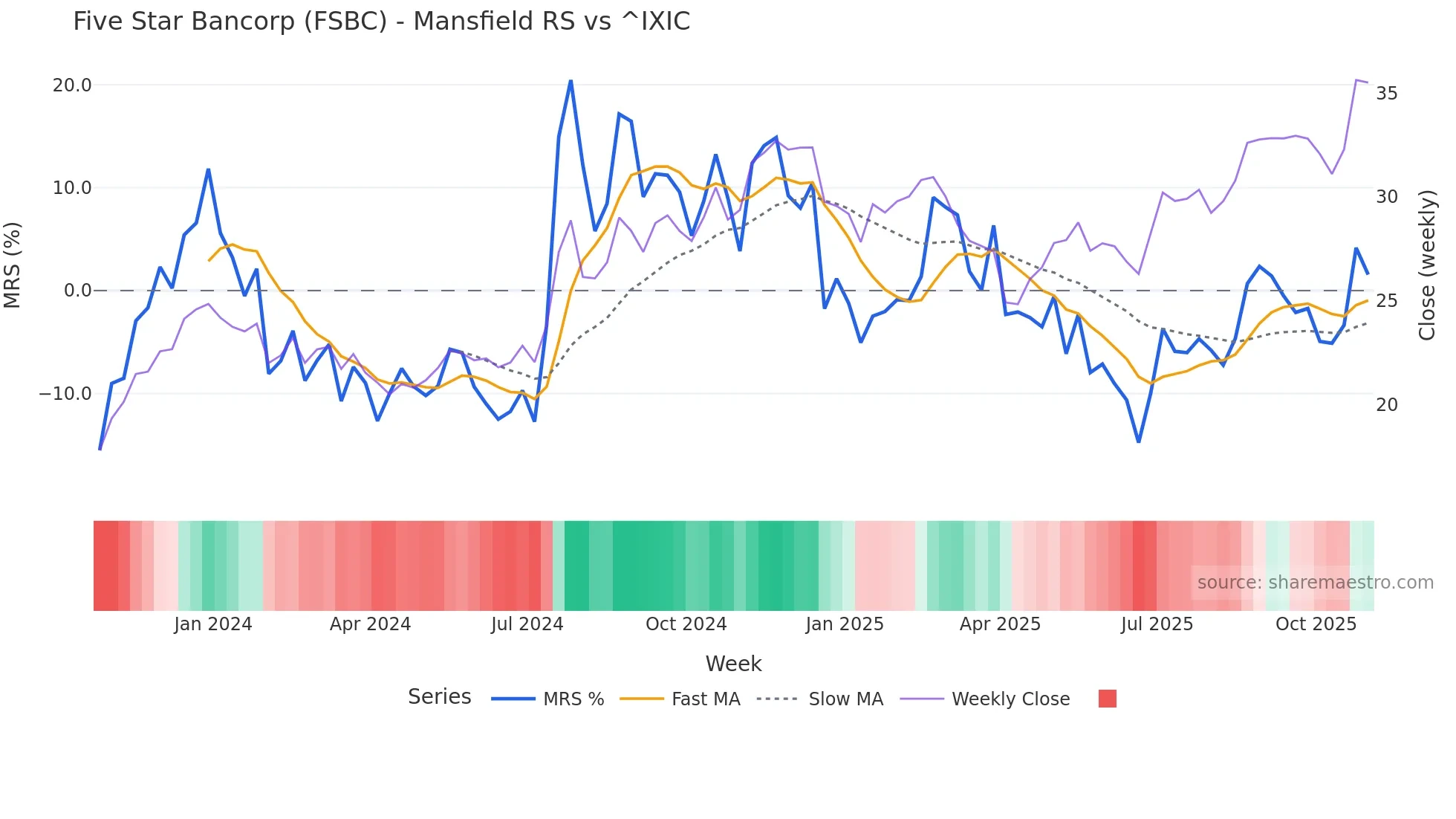 FSBC Mansfield Relative Strength chart