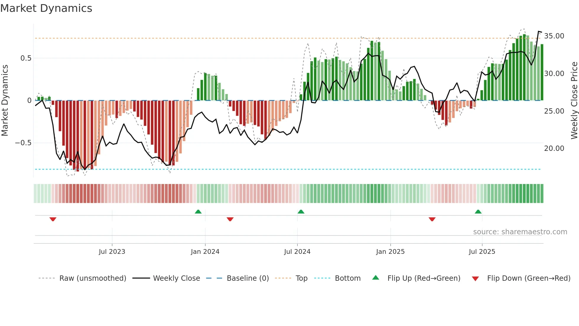 FSBC weekly Market Dynamics chart