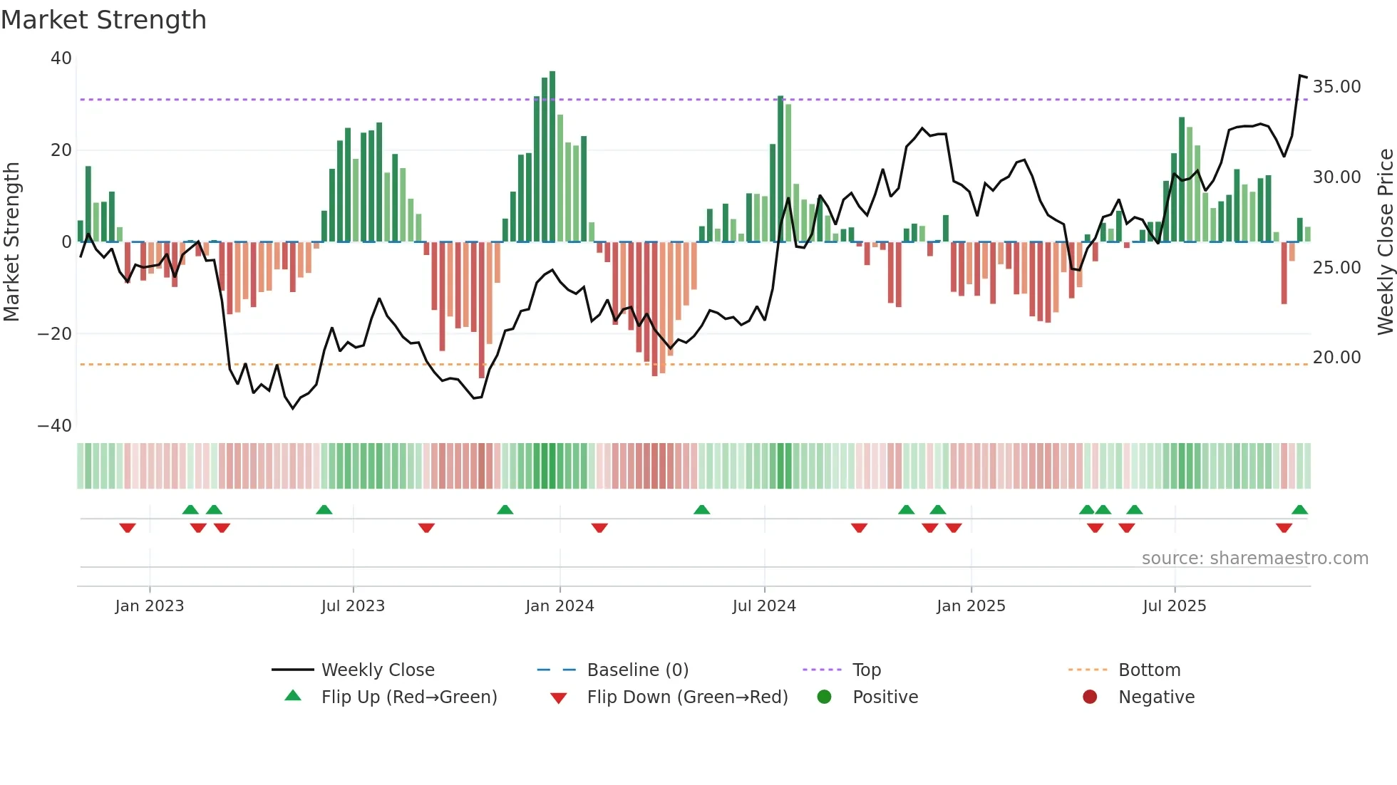 FSBC weekly Market Strength chart