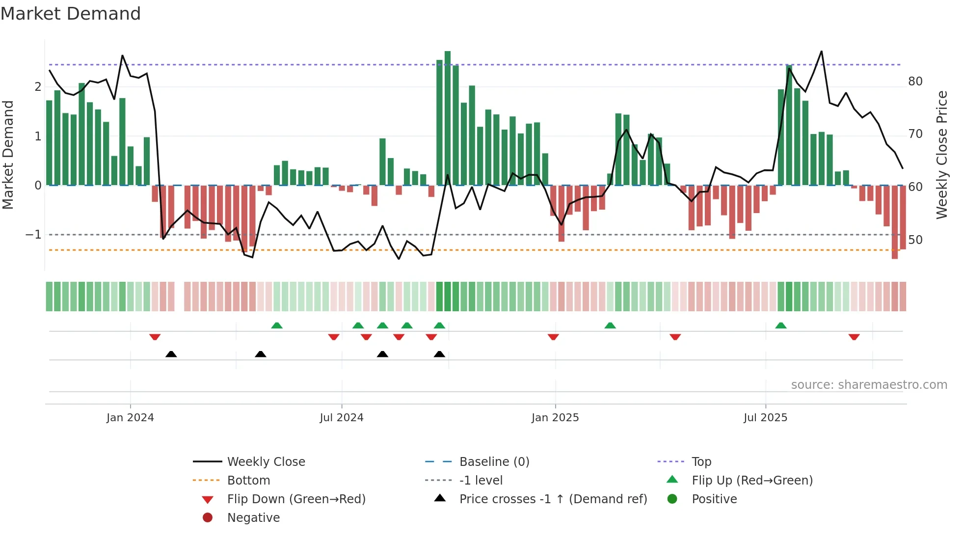 688581 weekly Market Demand chart