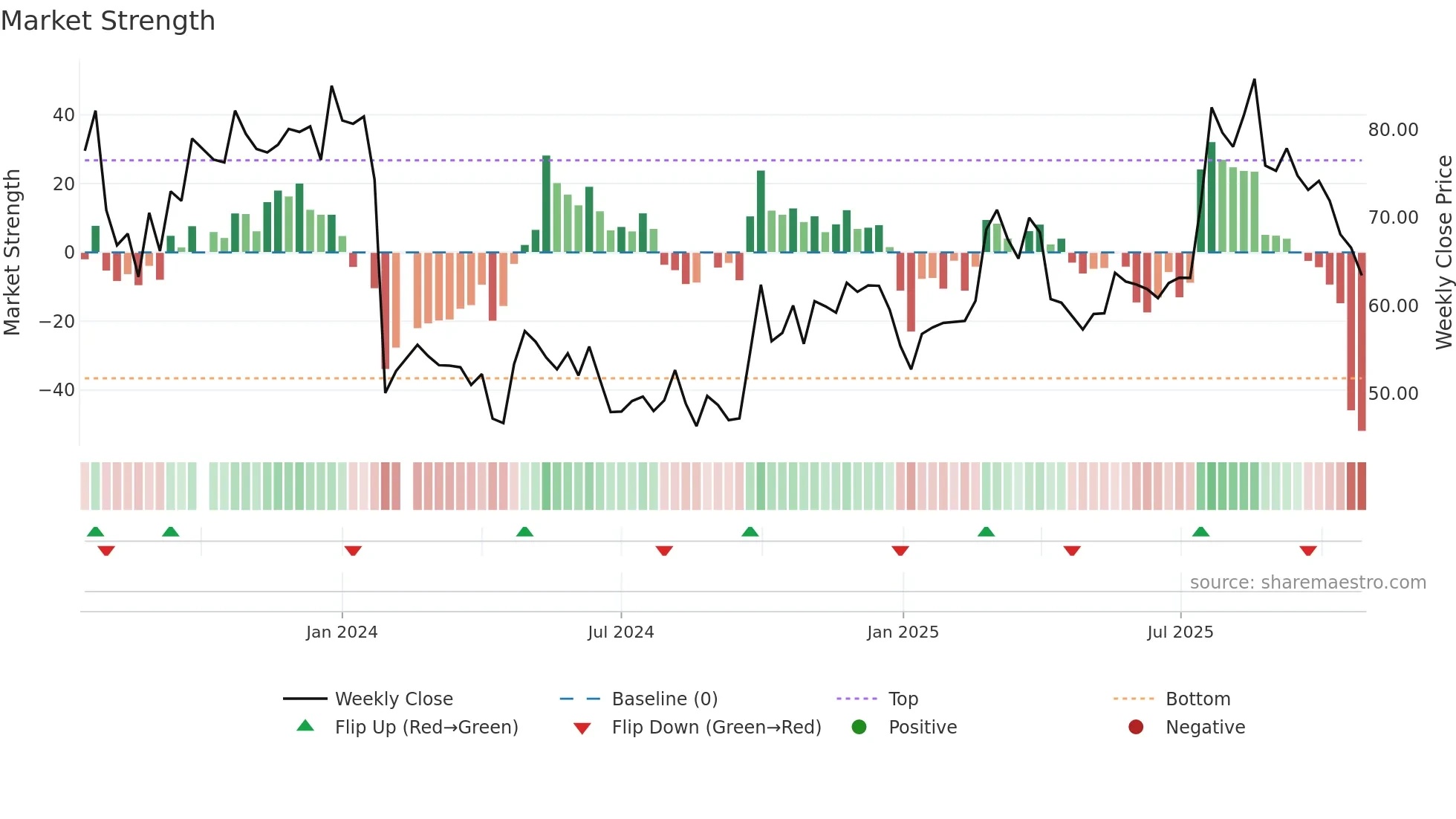 688581 weekly Market Strength chart
