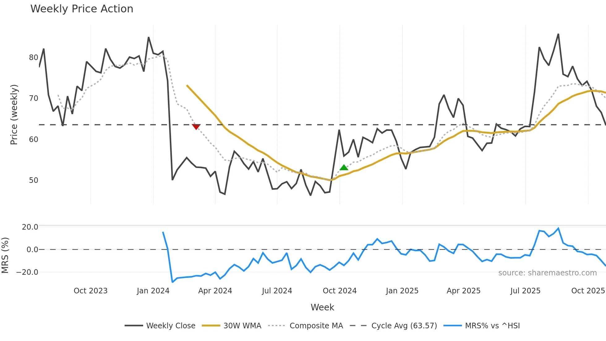 688581 weekly Price Action chart, closing 2025-10-27