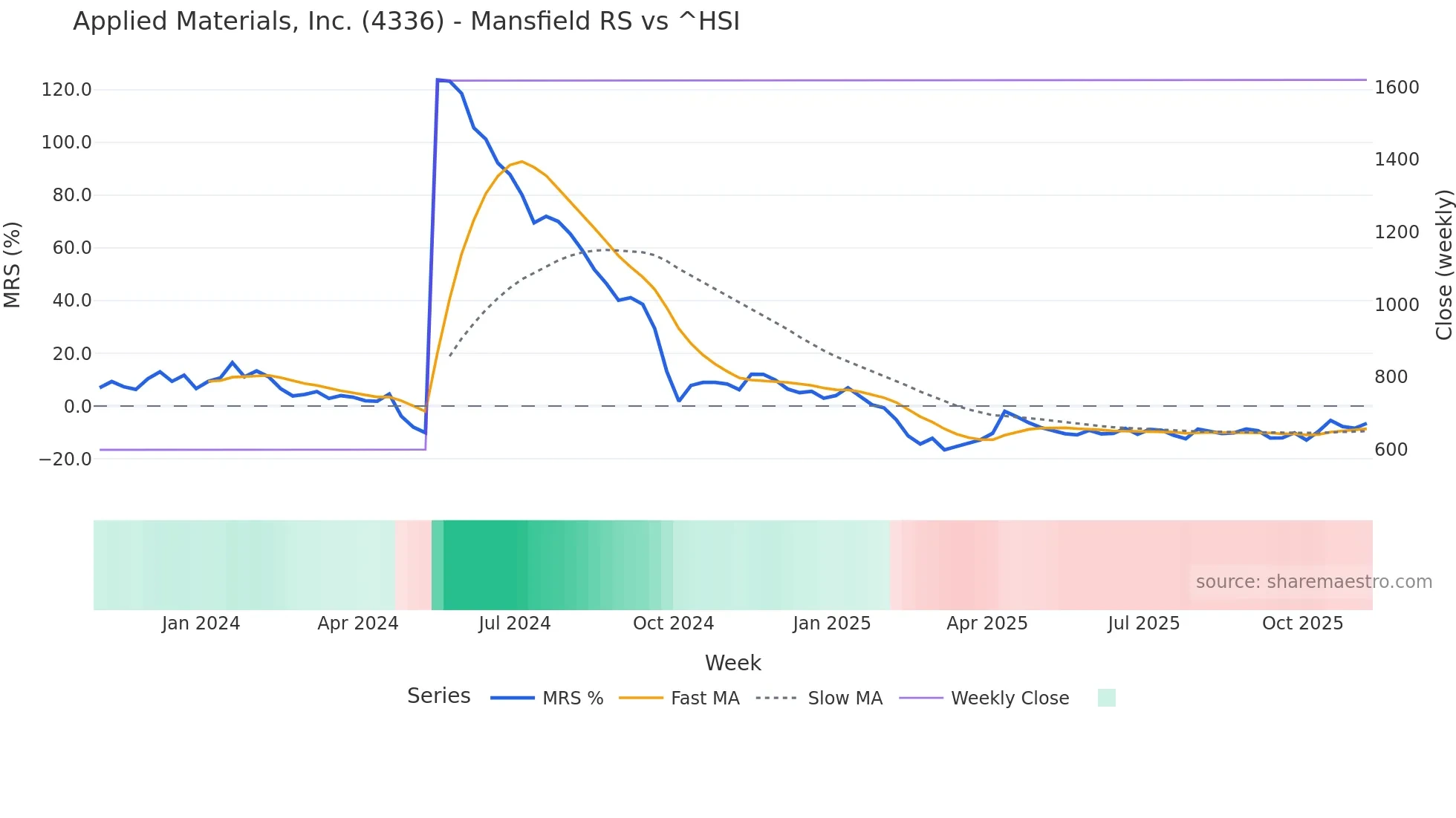4336 Mansfield Relative Strength chart