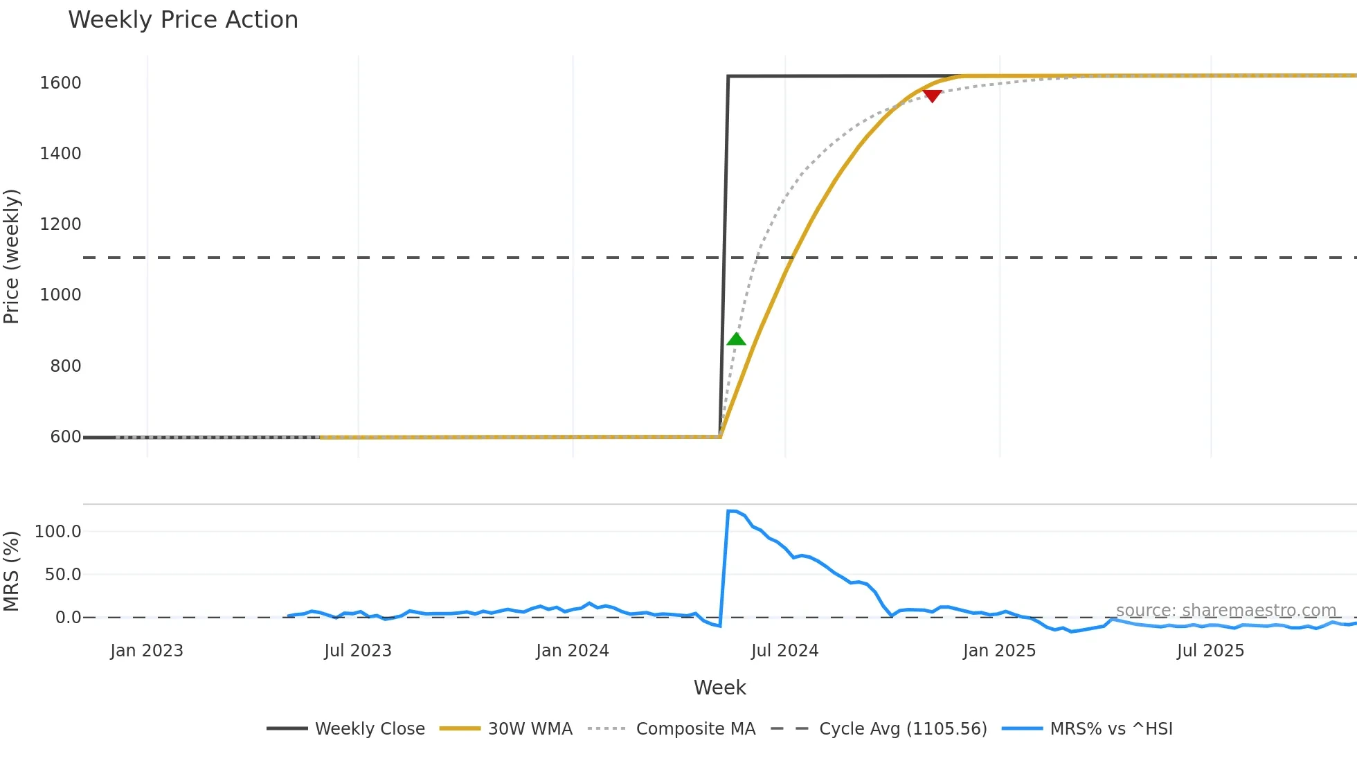 4336 weekly Price Action chart, closing 2025-11-03