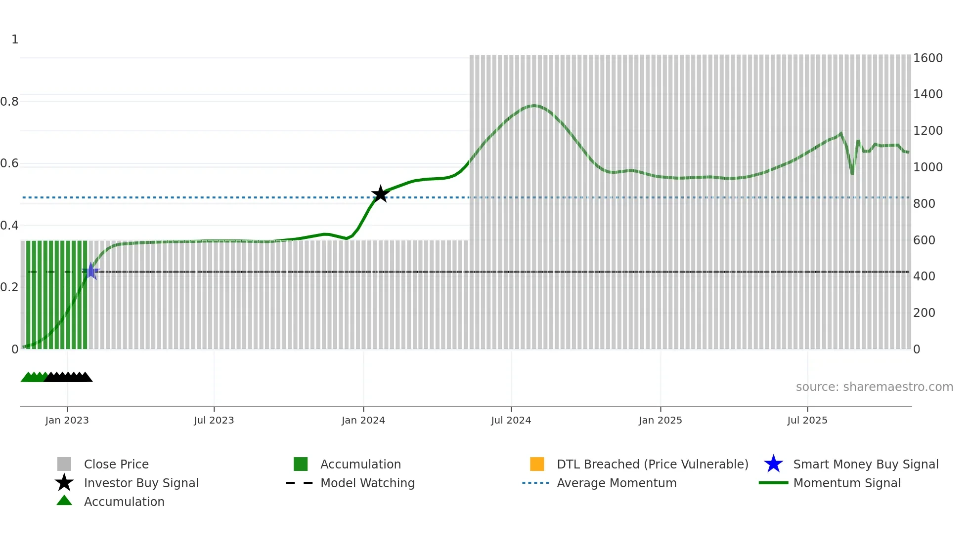 4336 weekly Smart Money chart