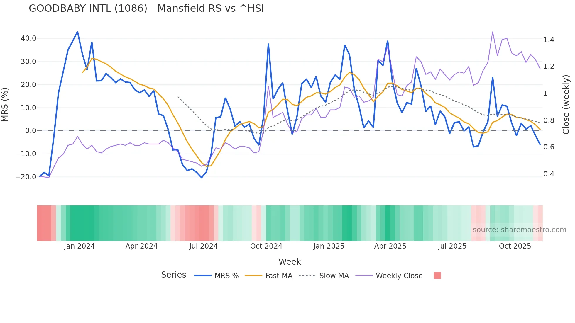 1086 Mansfield Relative Strength chart