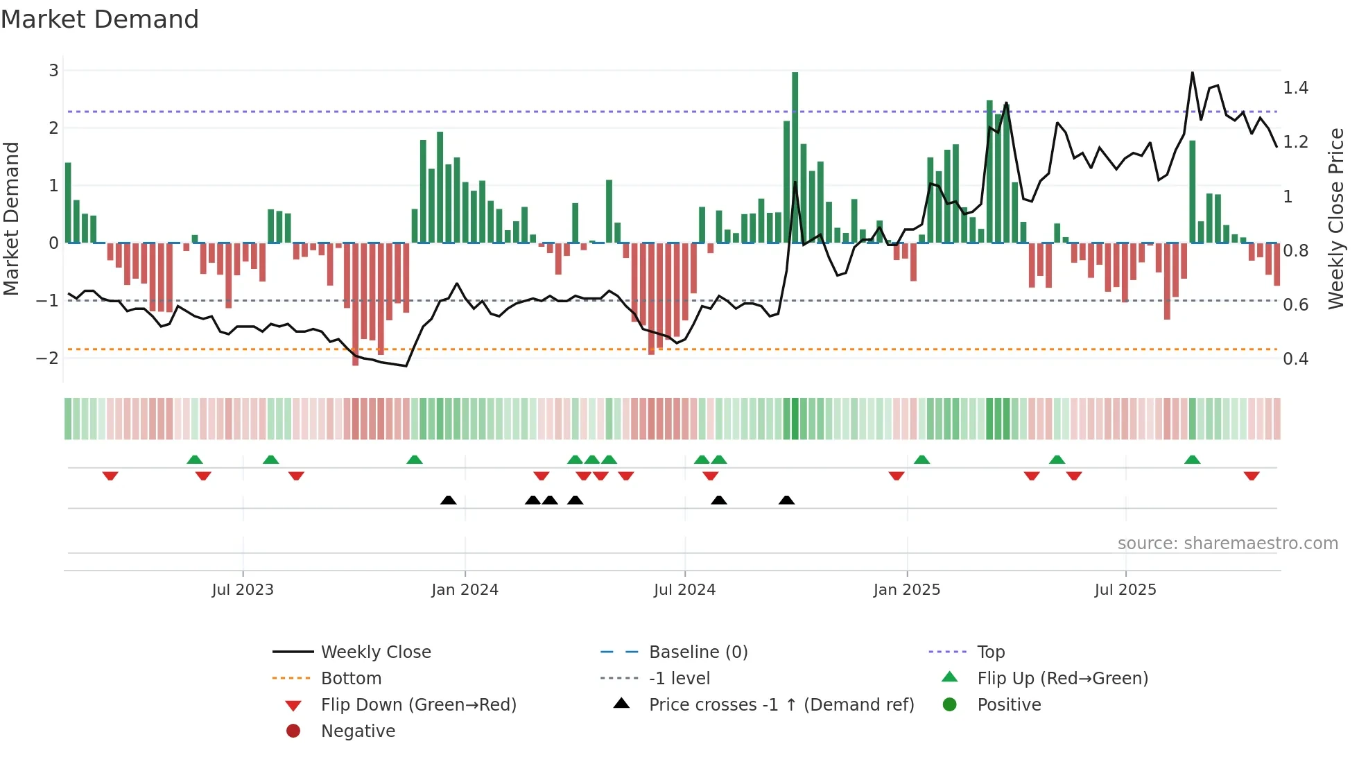 1086 weekly Market Demand chart