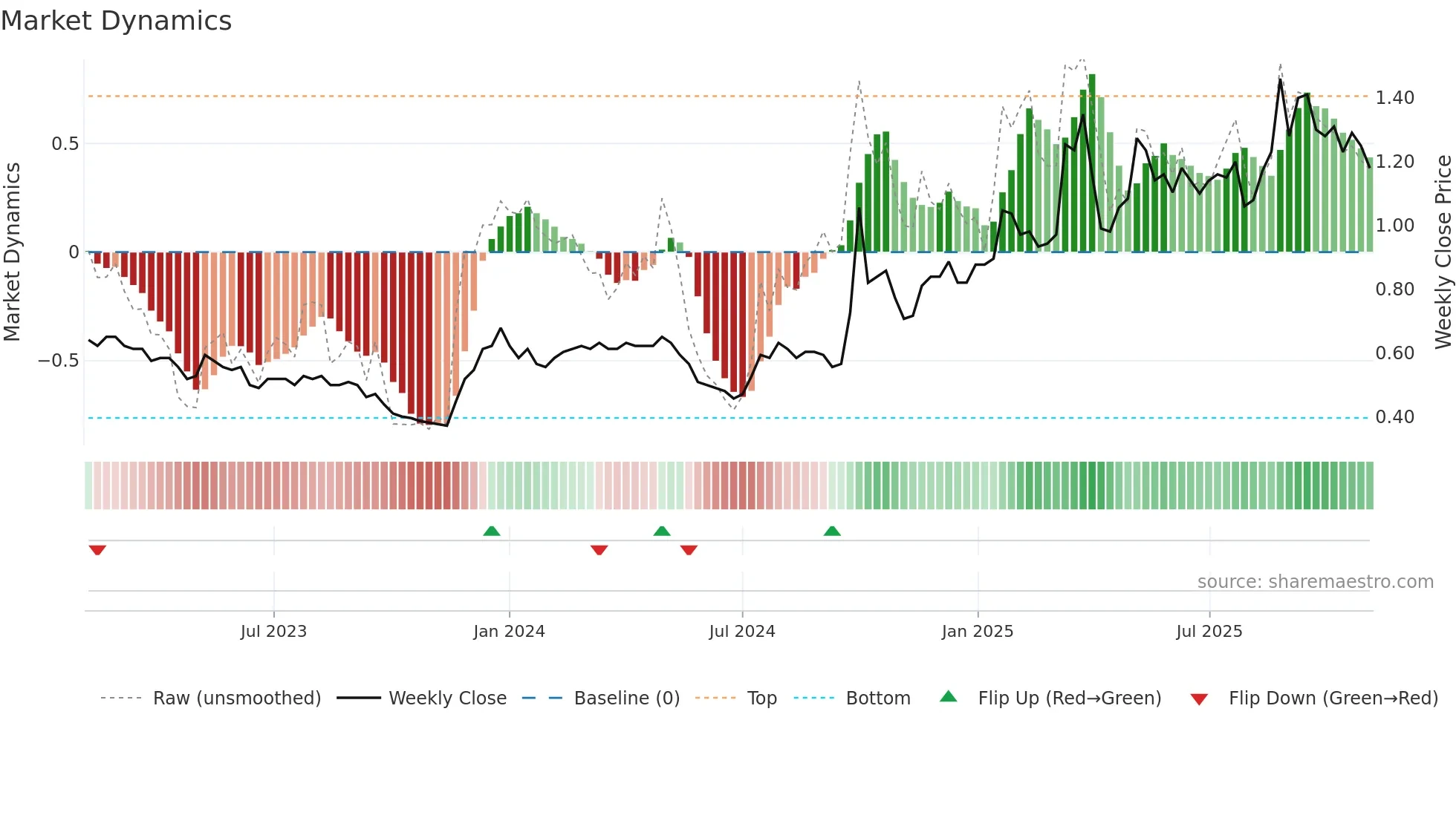 1086 weekly Market Dynamics chart