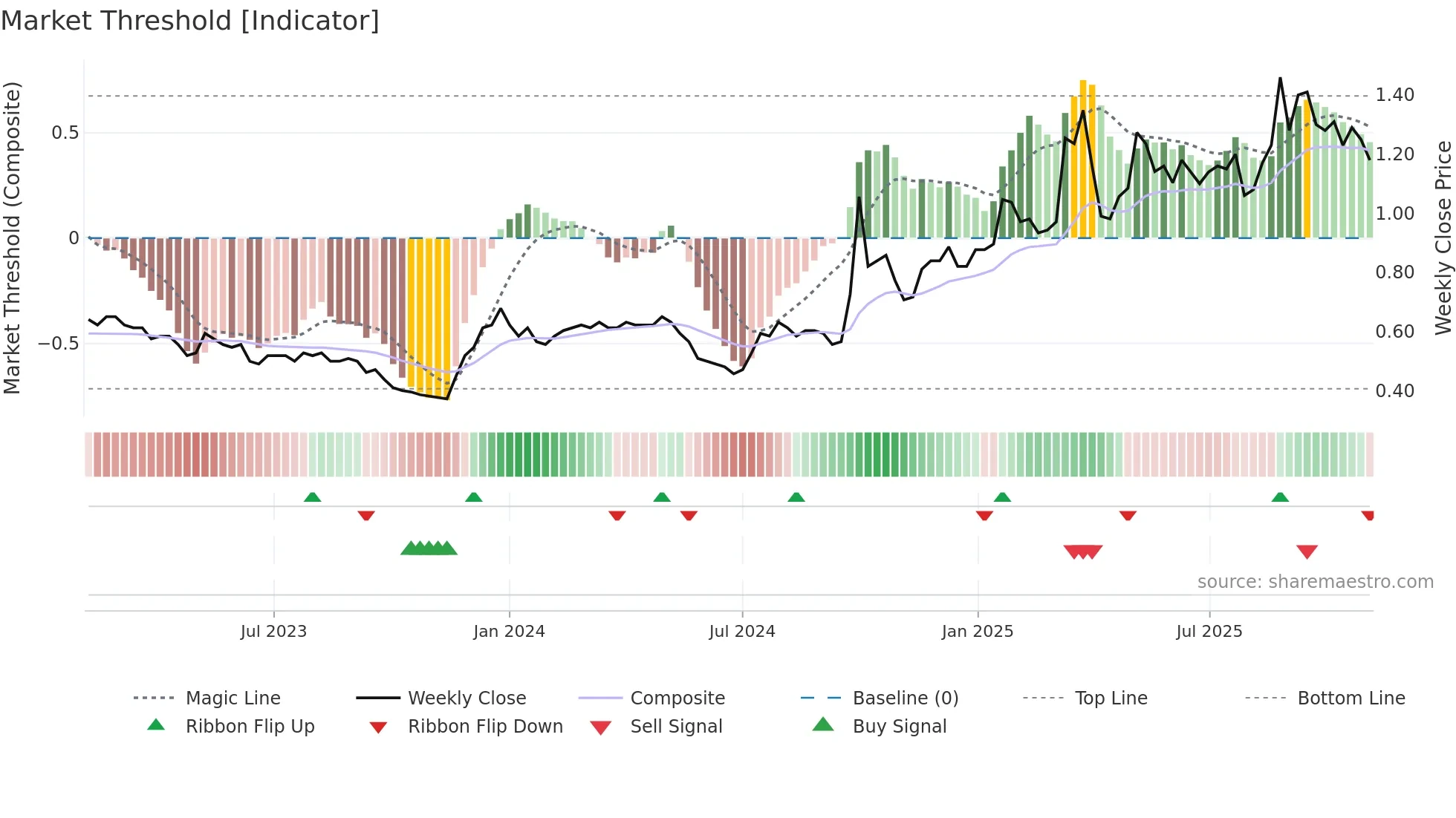 1086 weekly Market Threshold chart