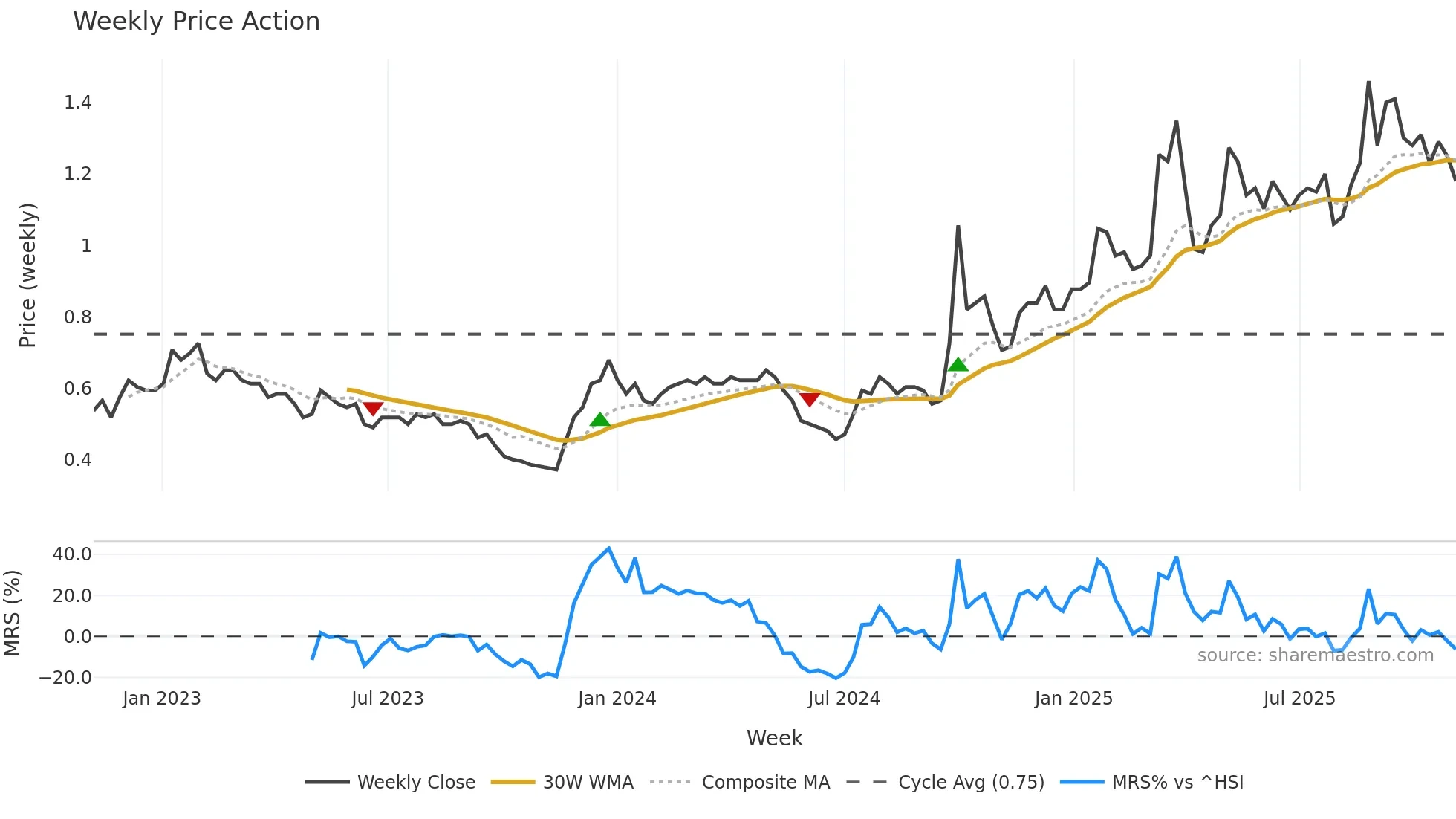 1086 weekly Price Action chart, closing 2025-11-03