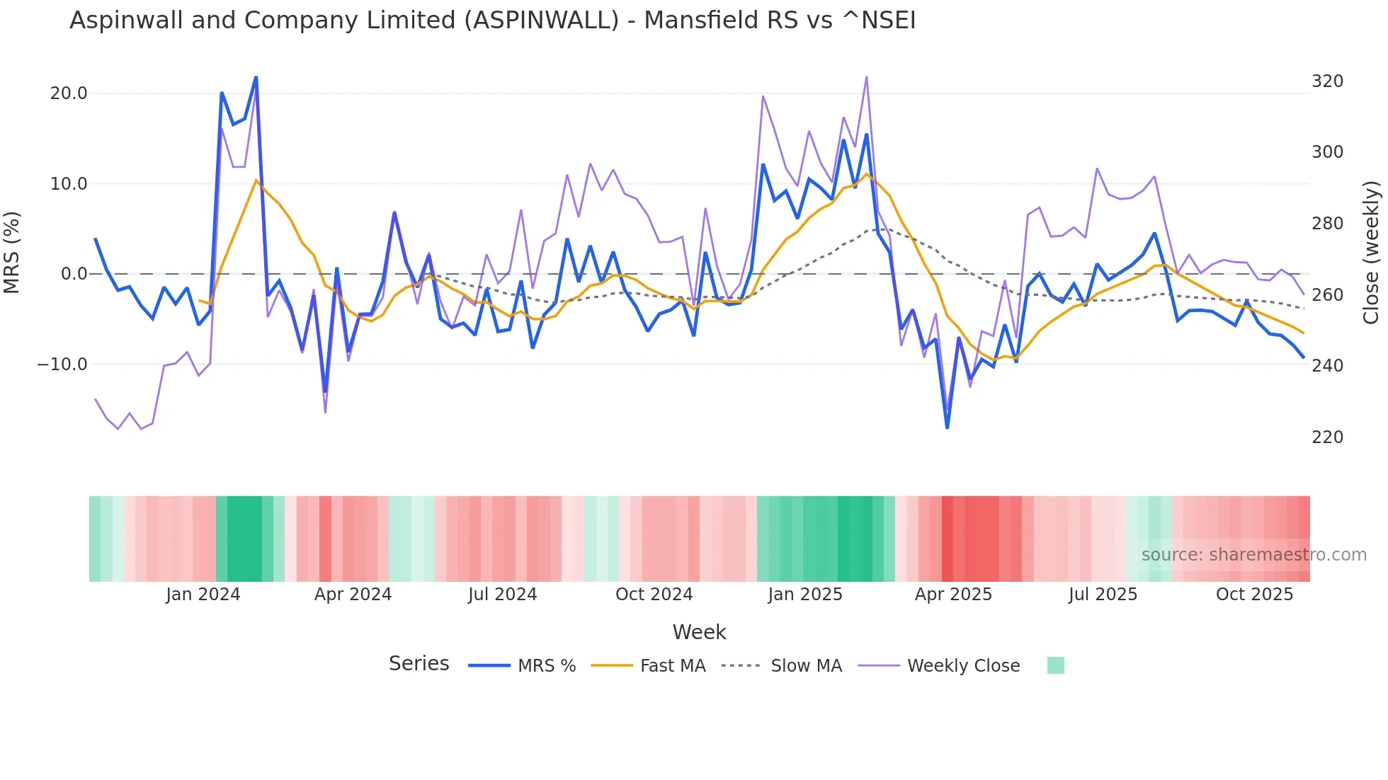 ASPINWALL Mansfield Relative Strength chart