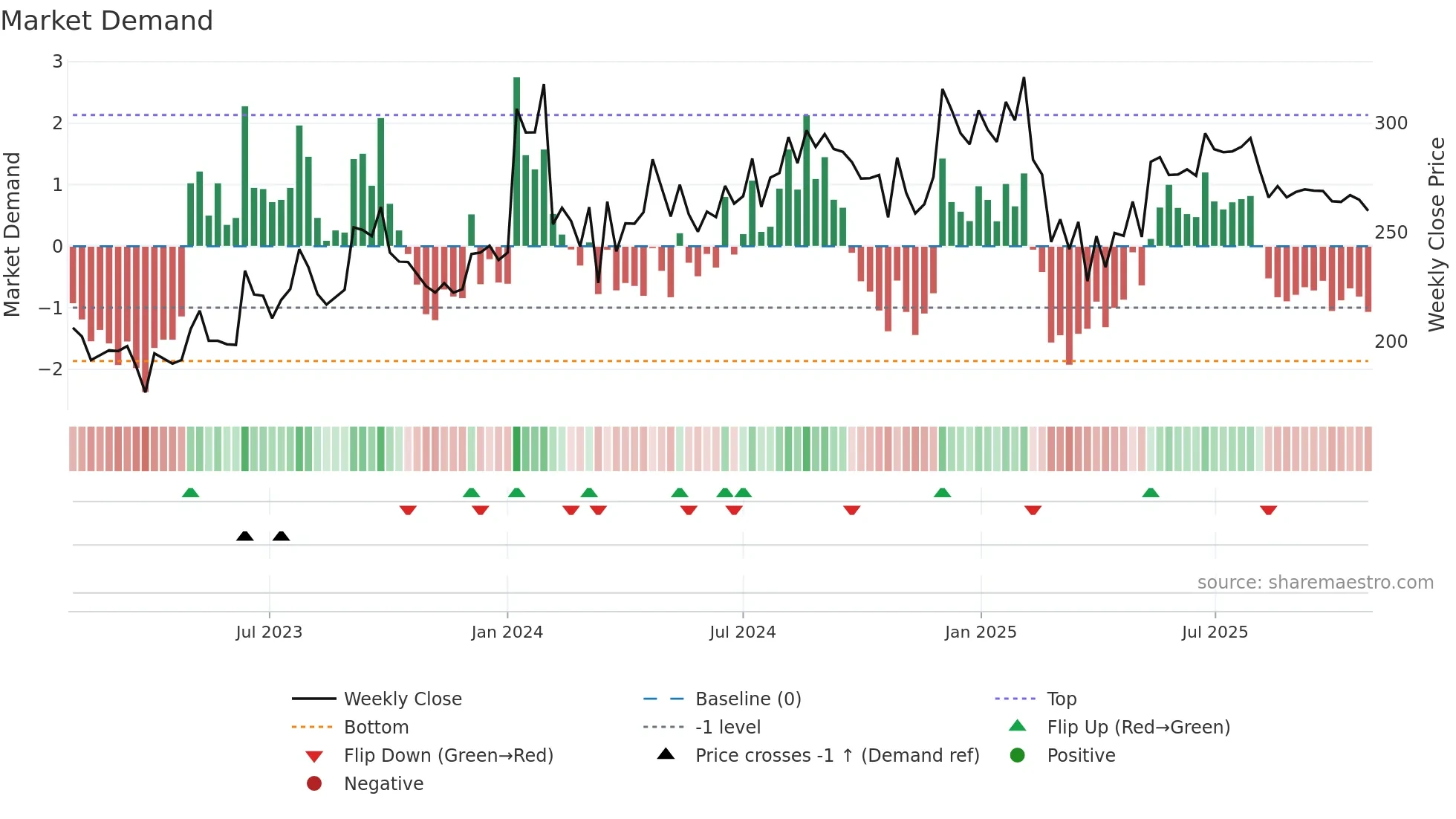 ASPINWALL weekly Market Demand chart