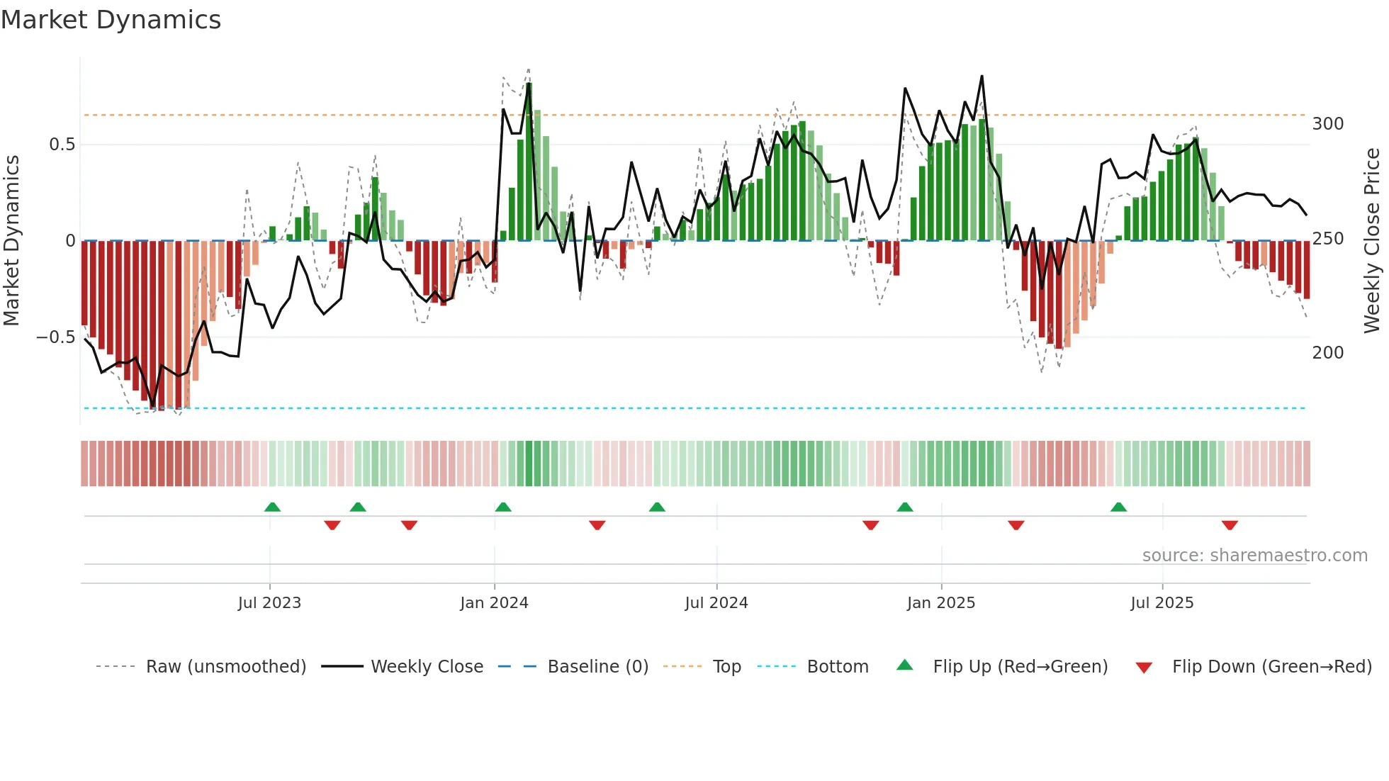 ASPINWALL weekly Market Dynamics chart