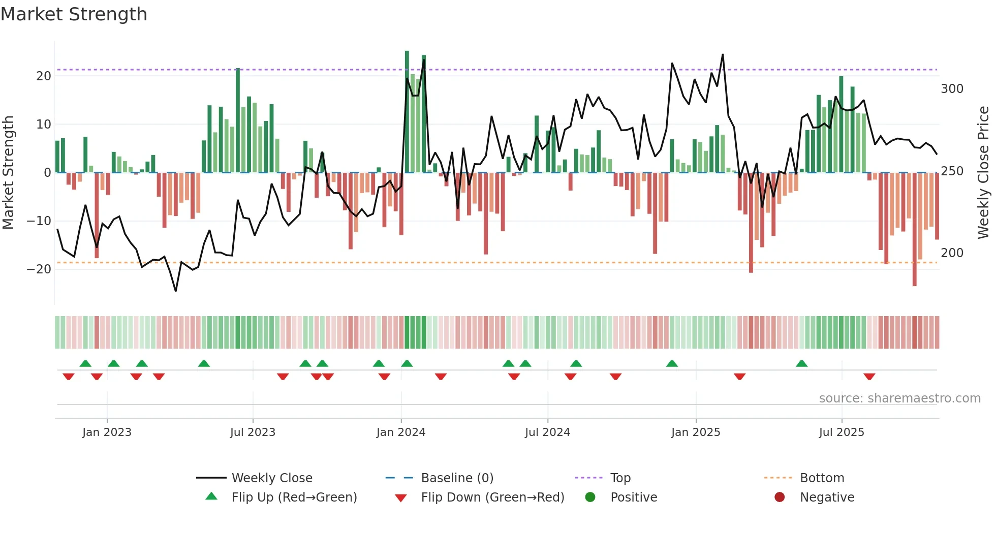 ASPINWALL weekly Market Strength chart