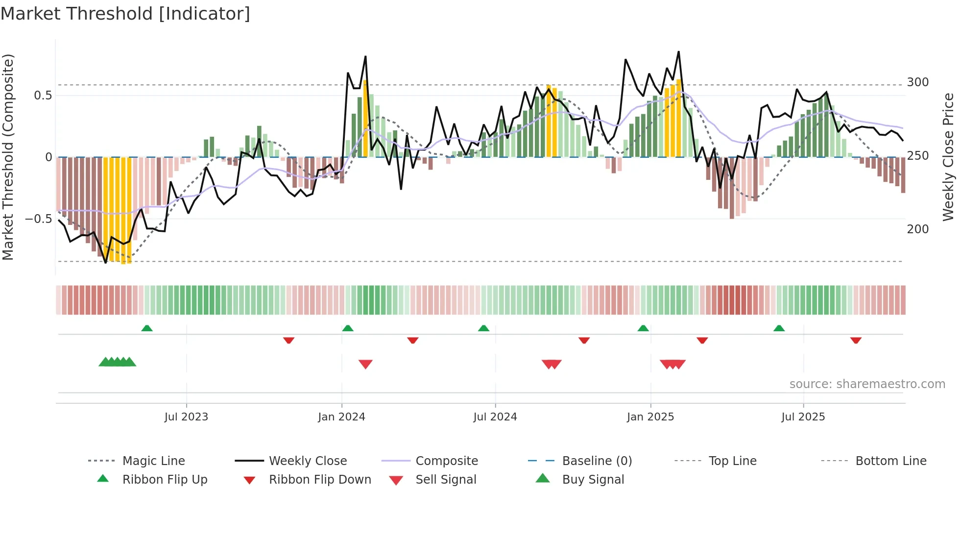 ASPINWALL weekly Market Threshold chart