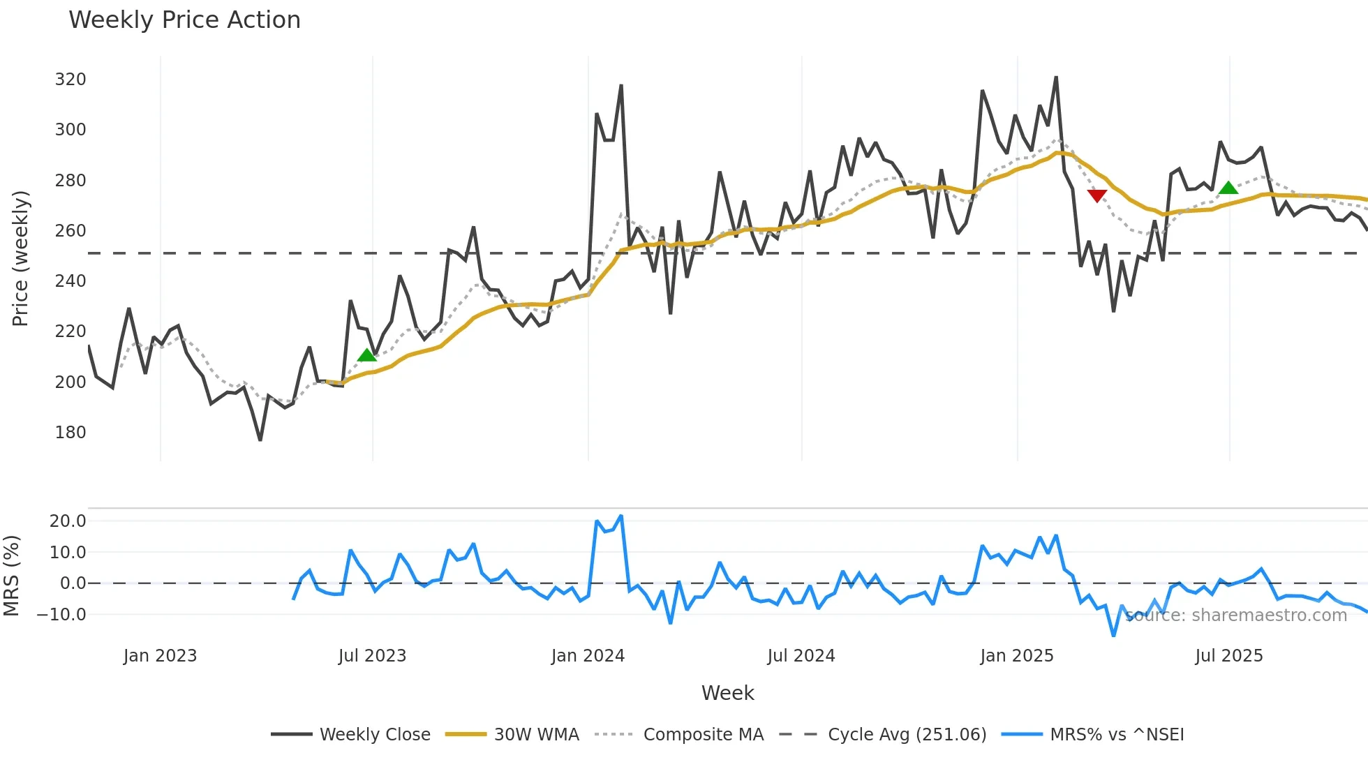ASPINWALL weekly Price Action chart, closing 2025-10-27