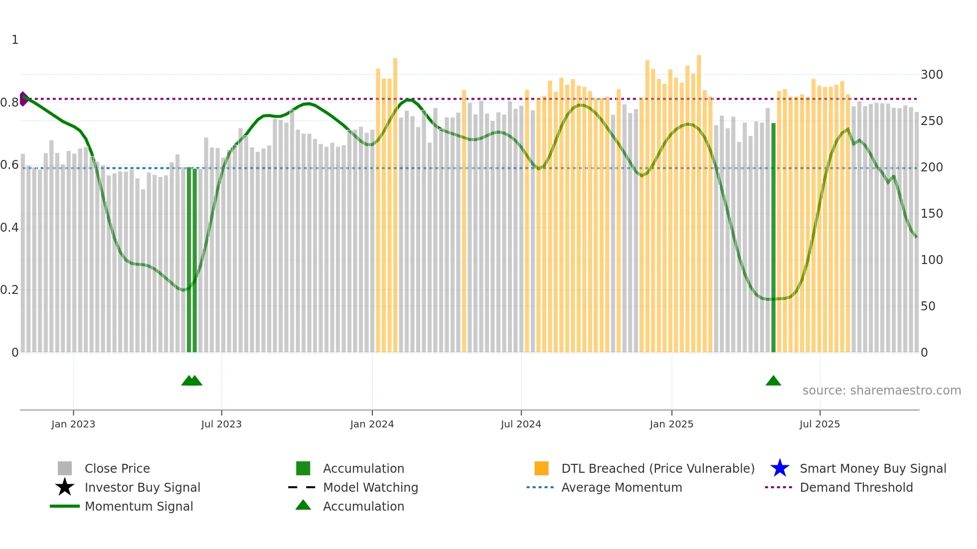 ASPINWALL weekly Smart Money chart