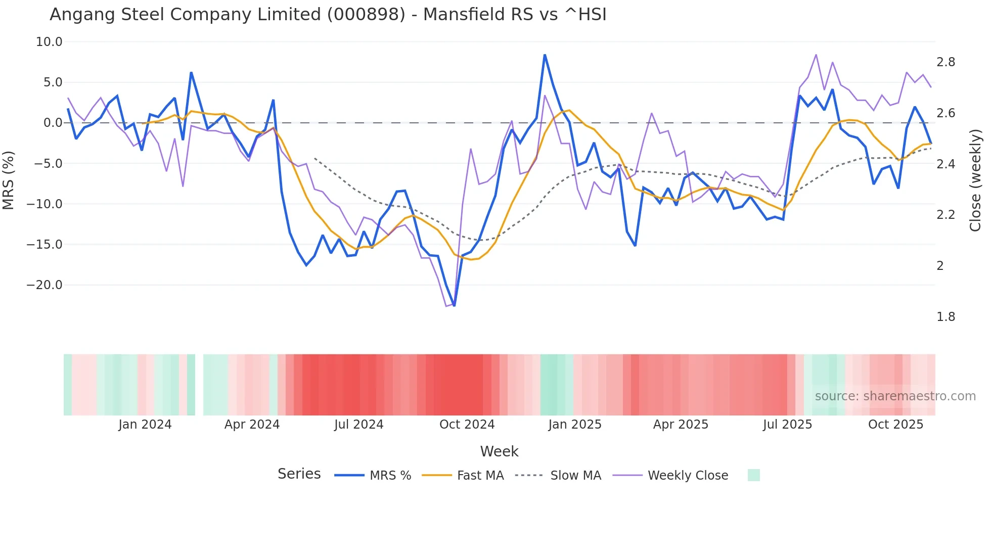 000898 Mansfield Relative Strength chart