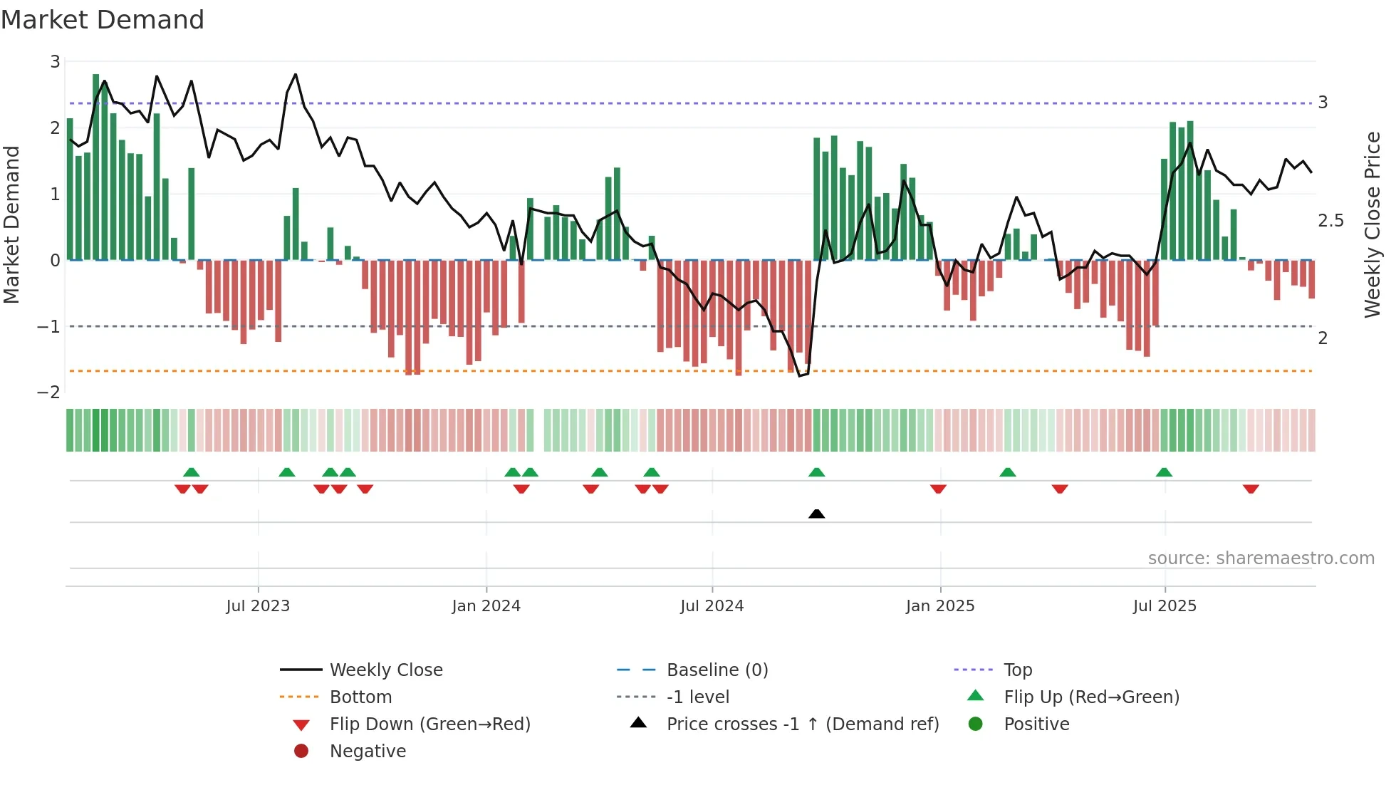 000898 weekly Market Demand chart
