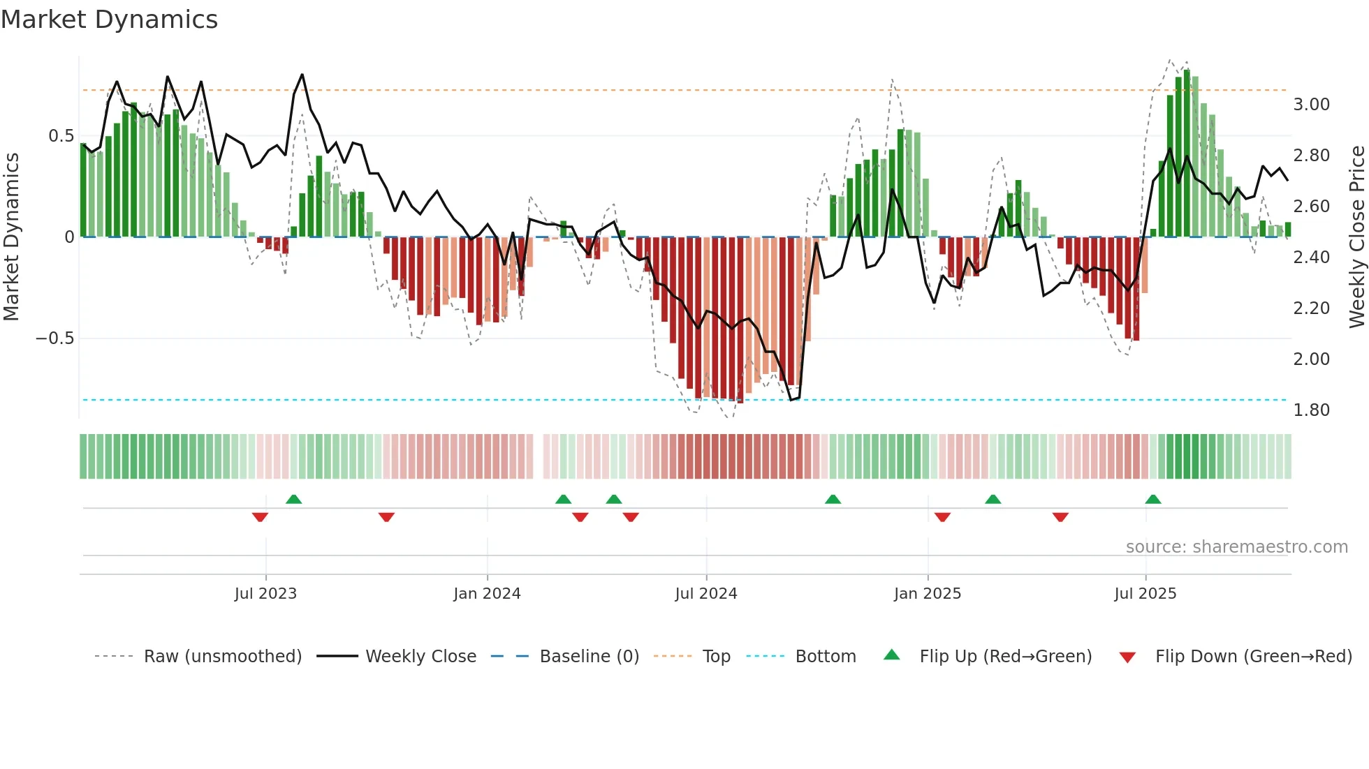 000898 weekly Market Dynamics chart