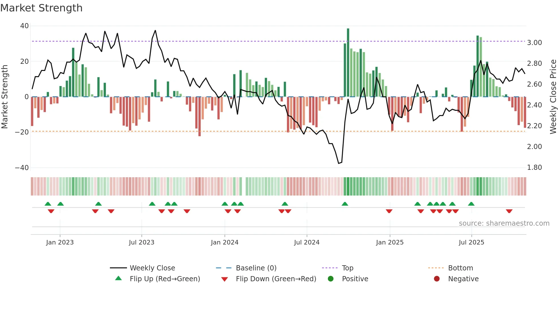 000898 weekly Market Strength chart