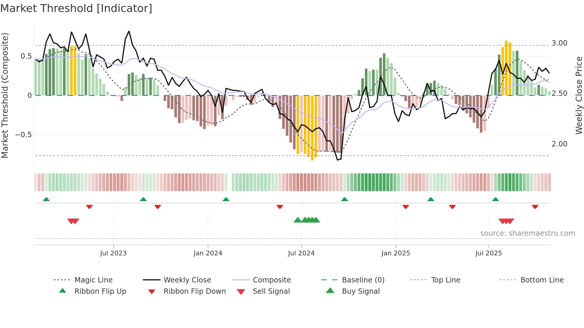 000898 weekly Market Threshold chart